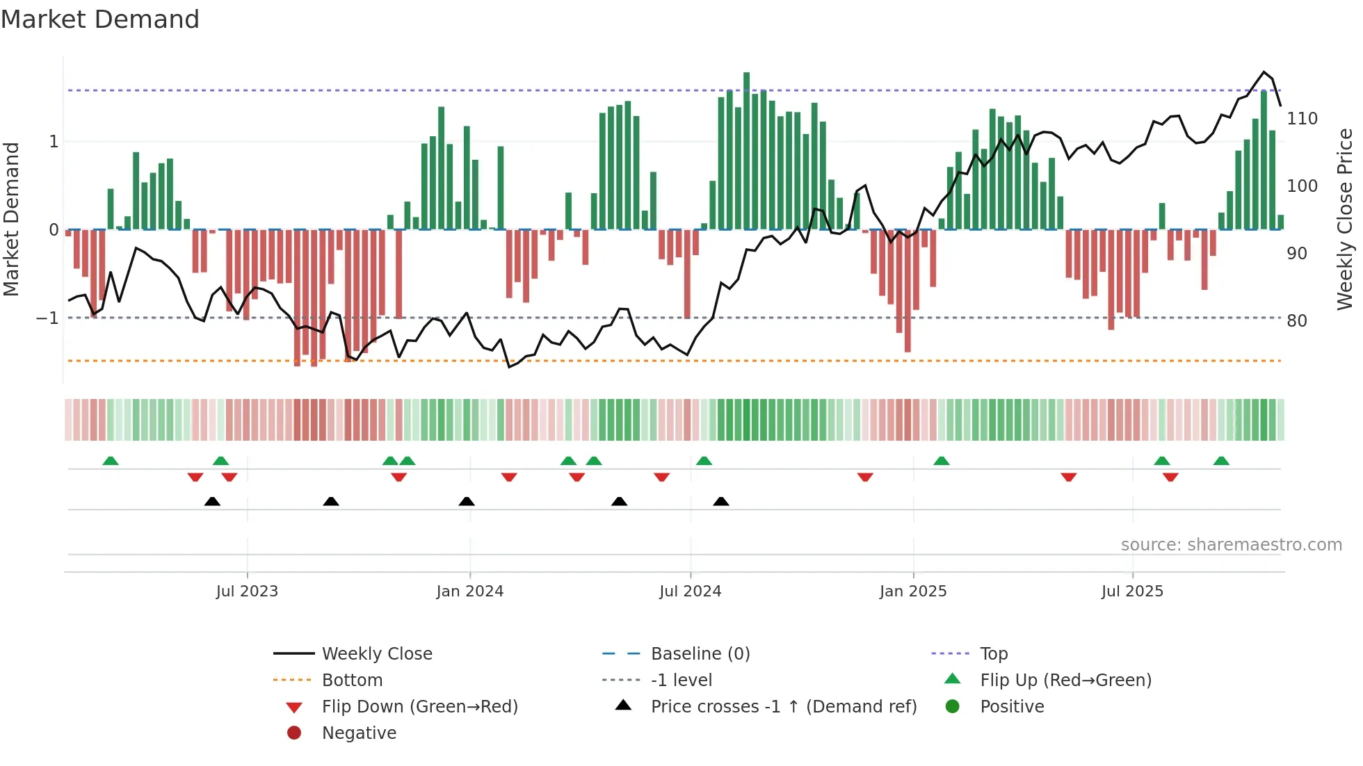 WEC weekly Market Demand chart
