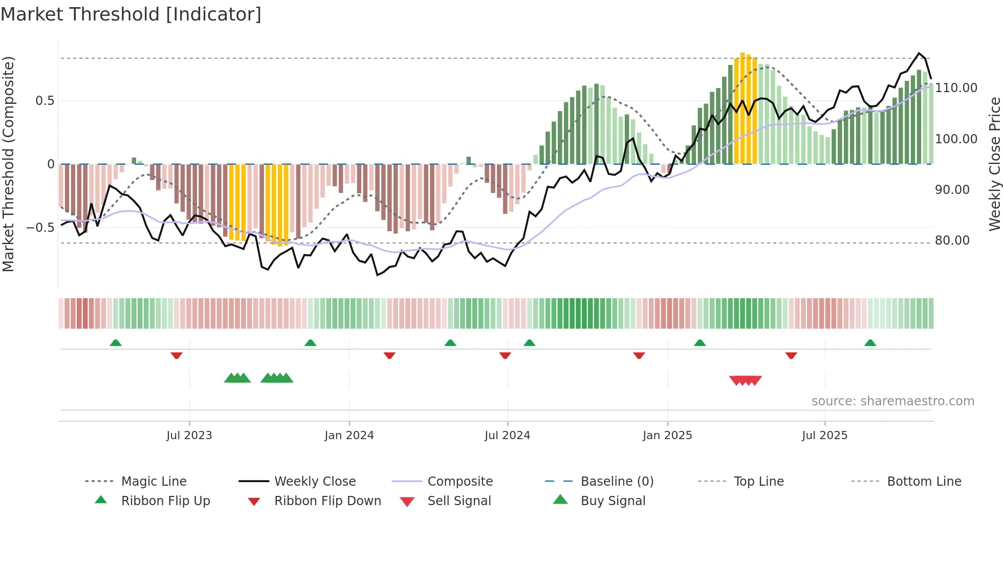WEC weekly Market Threshold chart