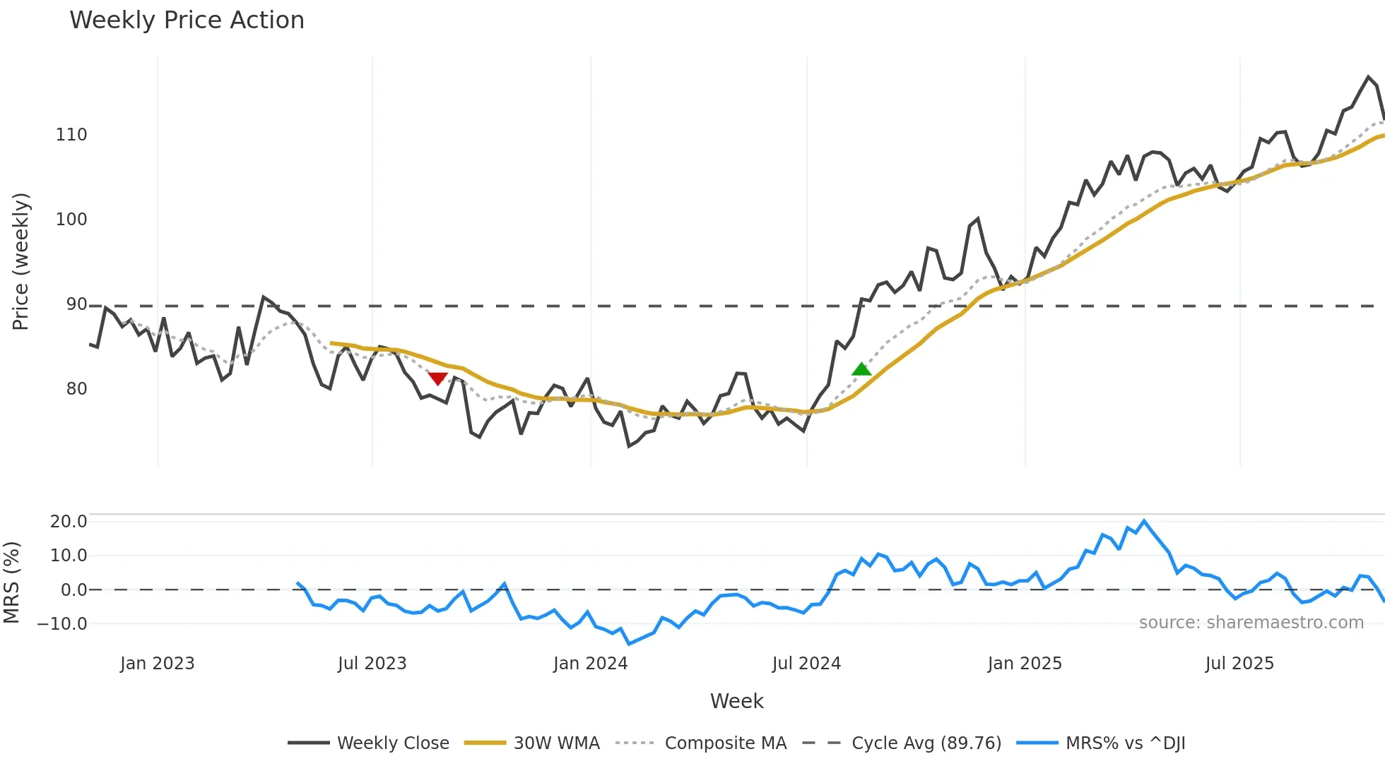 WEC weekly Price Action chart, closing 2025-10-31