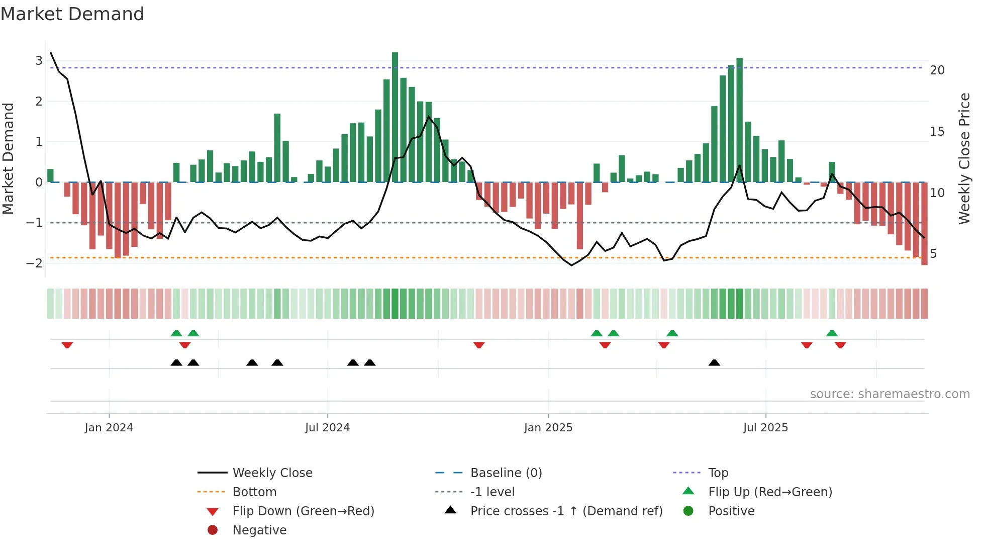 2487 weekly Market Demand chart