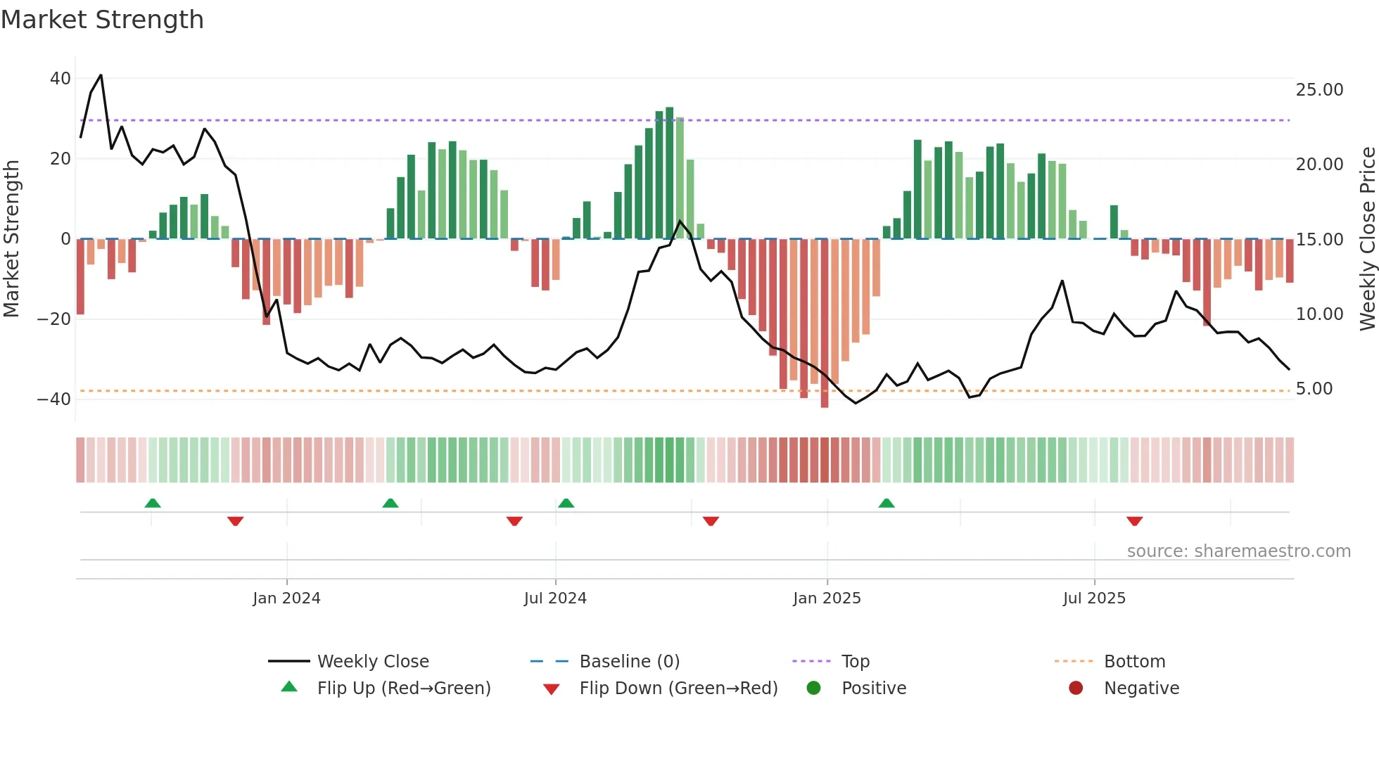 2487 weekly Market Strength chart