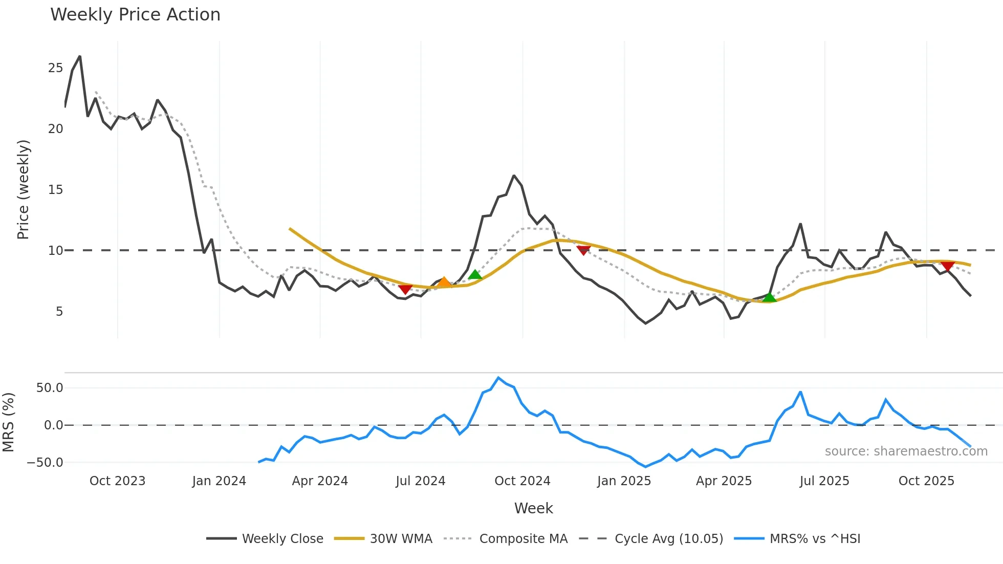2487 weekly Price Action chart, closing 2025-11-10