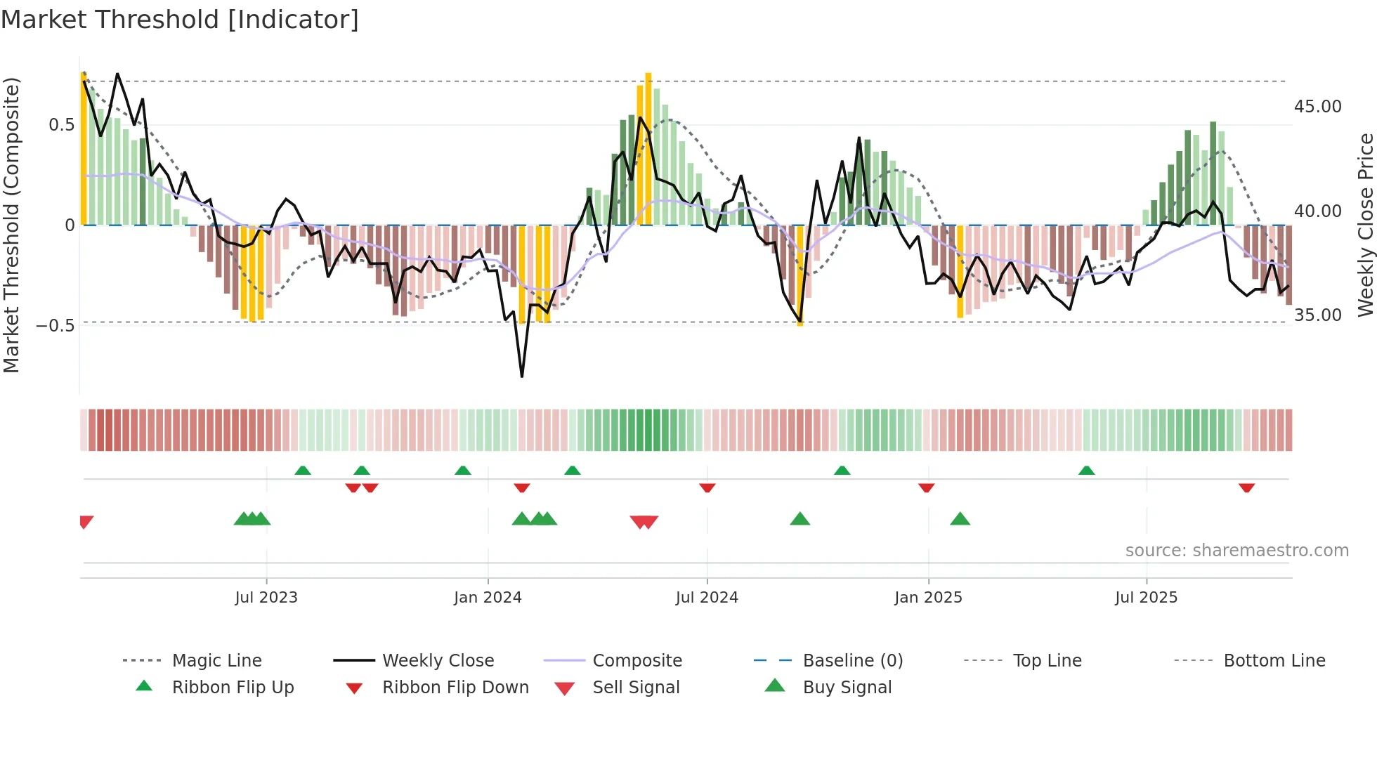 600038 weekly Market Threshold chart