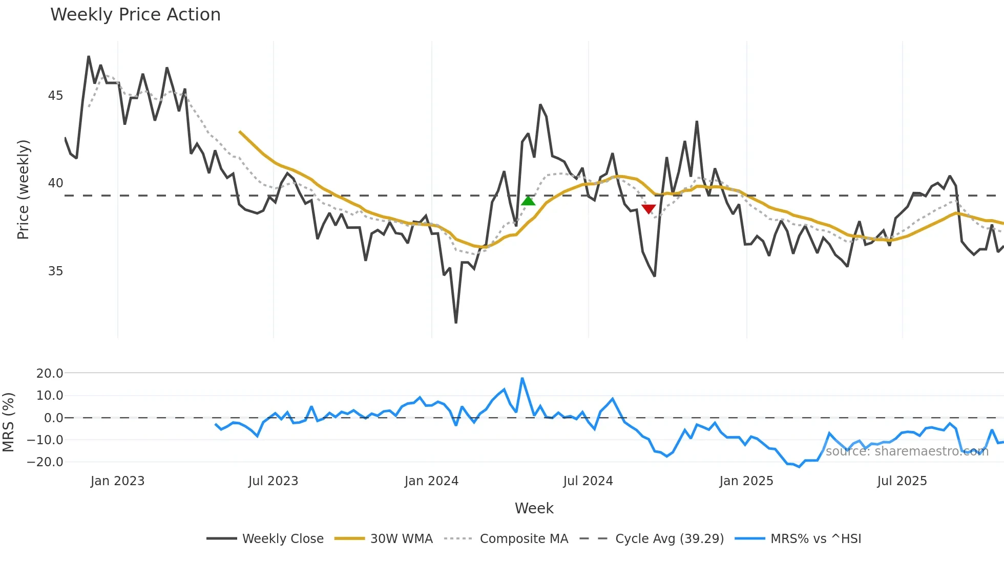600038 weekly Price Action chart, closing 2025-10-27