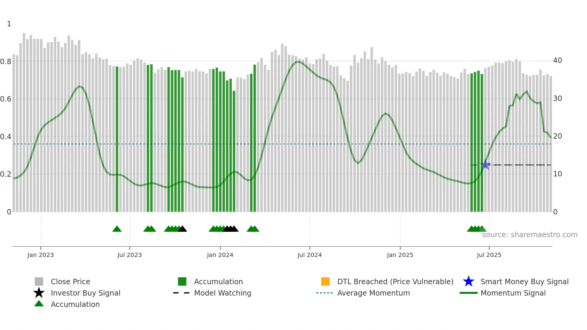 600038 weekly Smart Money chart