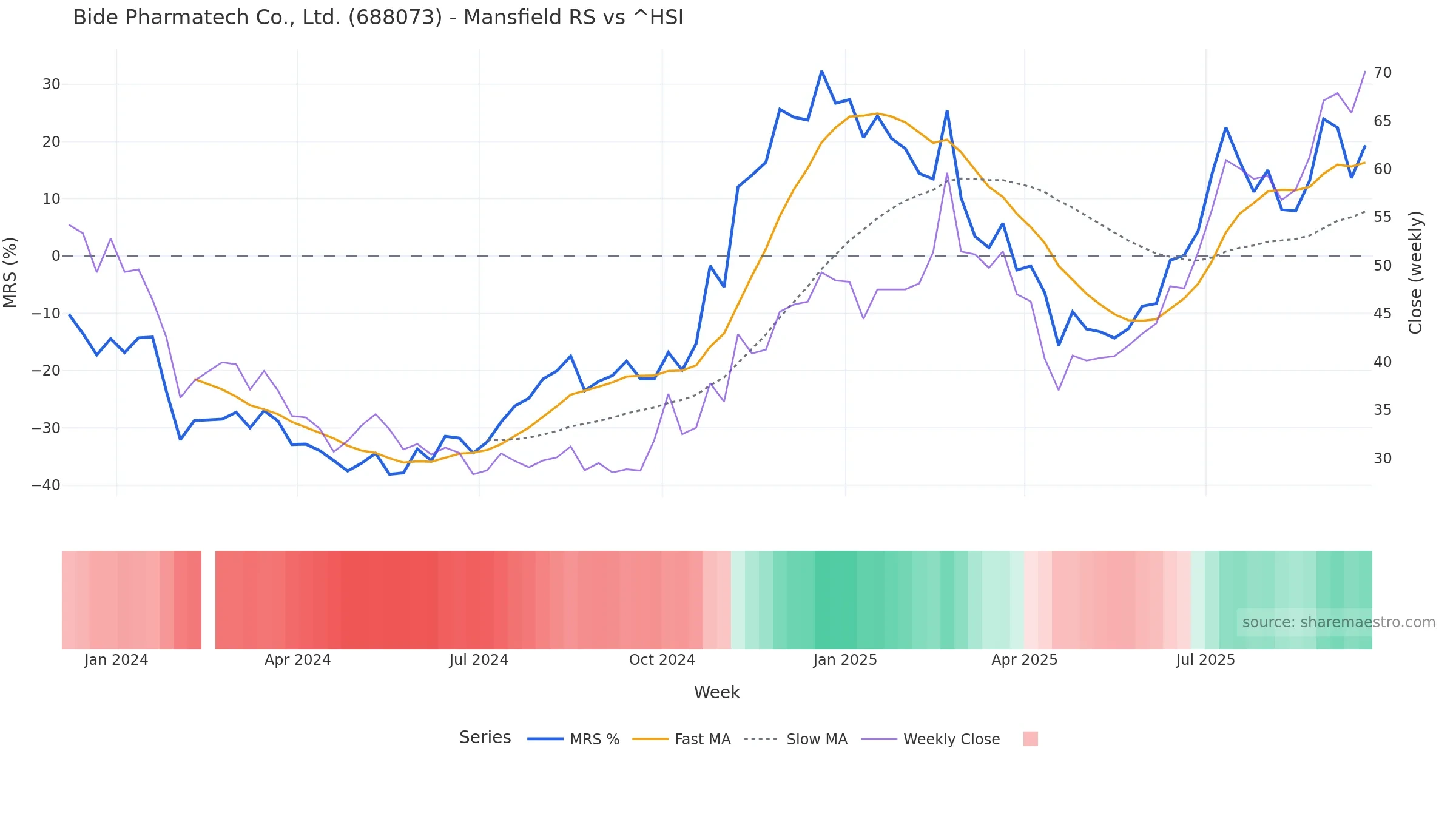 688073 Mansfield Relative Strength vs ^HSI 688073 Mansfield Relative Strength vs ^HSI — weekly