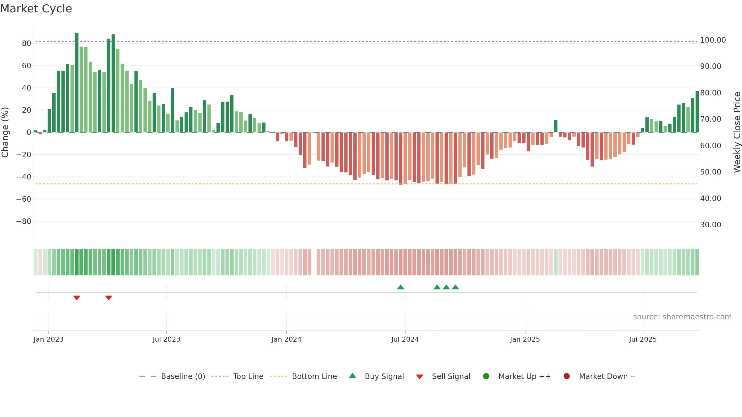 688073 weekly Market Cycle chart, closing 2025-09-22.