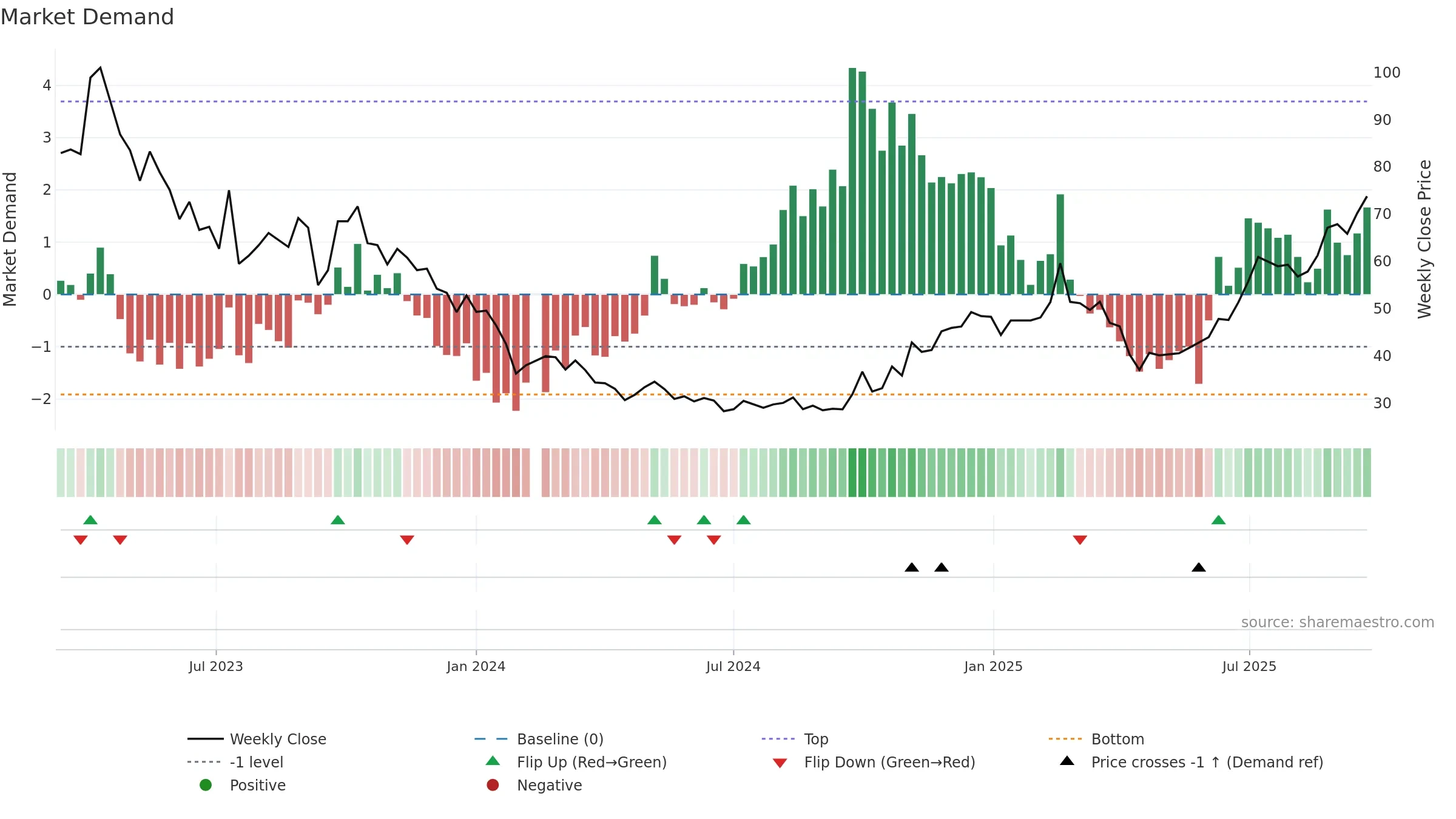 688073 weekly Market Demand chart, closing 2025-09-22.