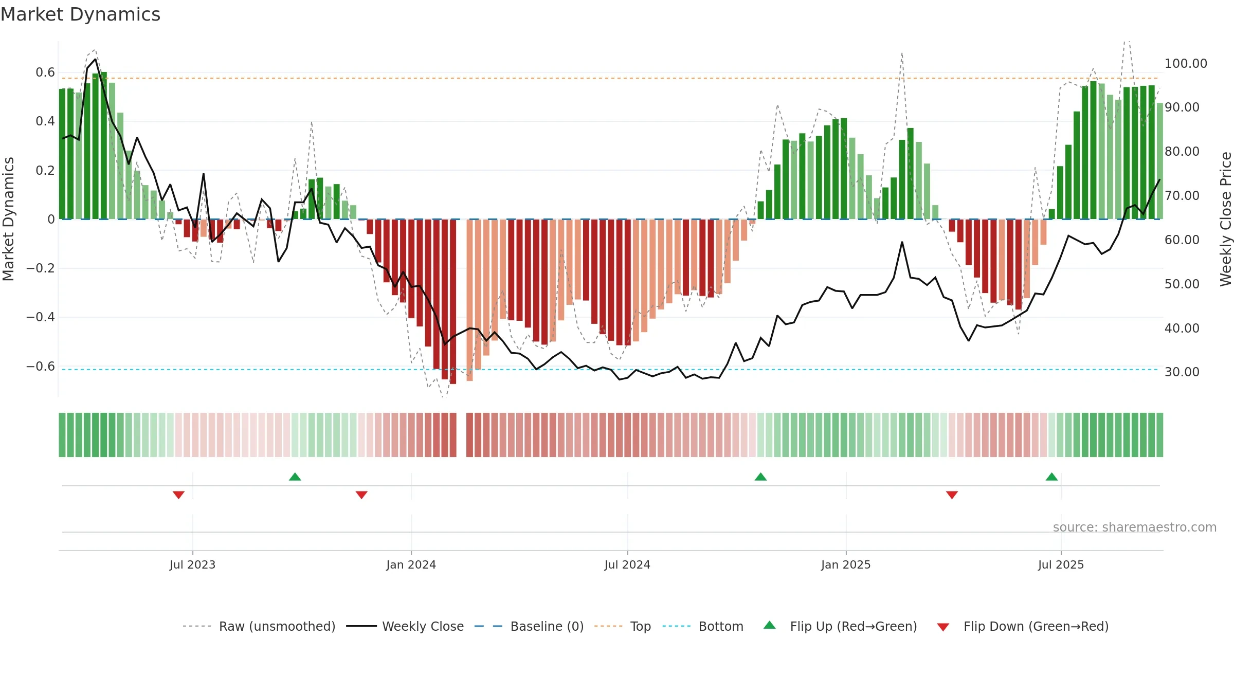 688073 weekly Market Dynamics chart, closing 2025-09-22.