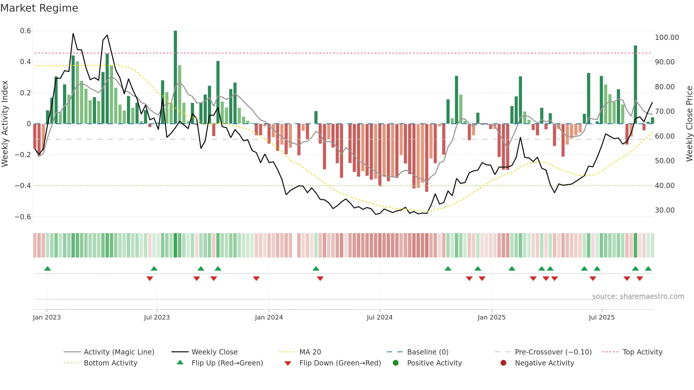 688073 weekly Market Snapshot chart, closing 2025-09-22.