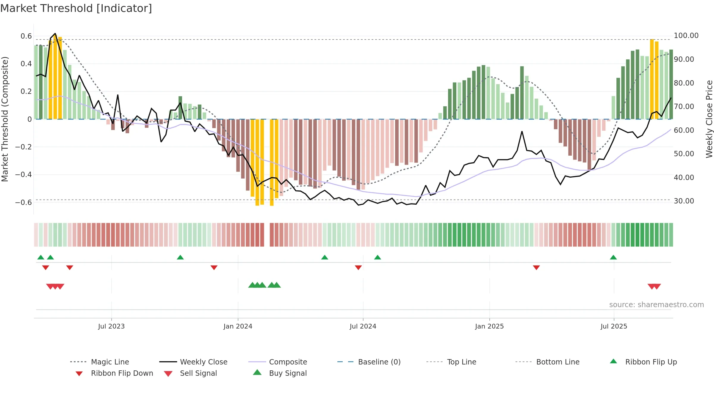 688073 weekly Market Threshold chart, closing 2025-09-22.