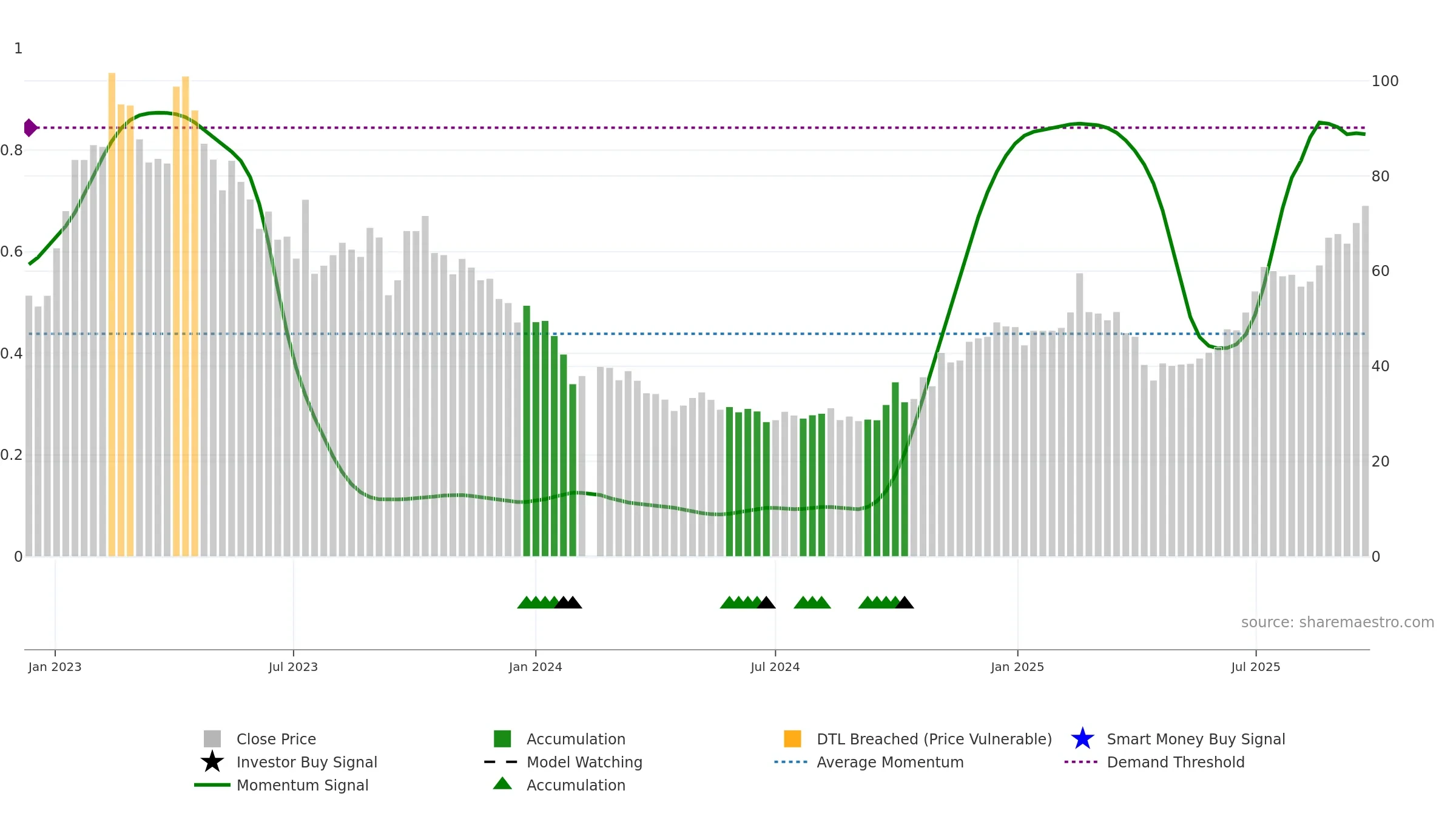 688073 weekly Smart Money chart, closing 2025-09-22.
