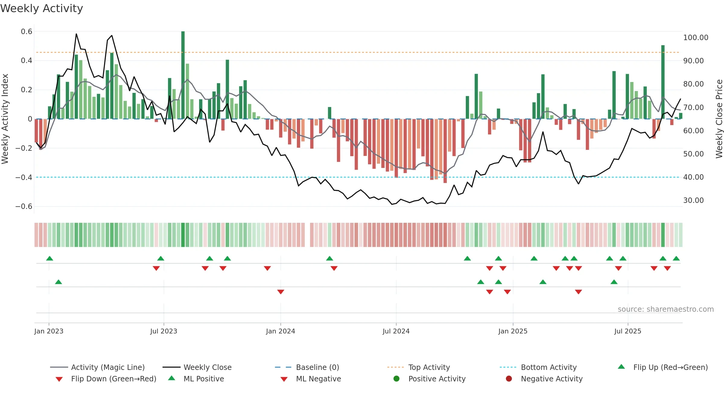 688073 weekly Activity chart, closing 2025-09-22.