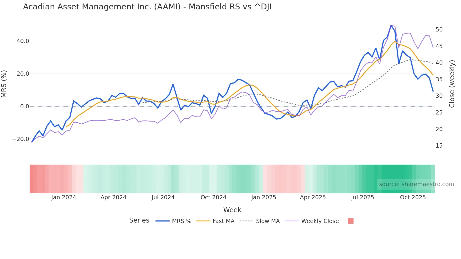 AAMI Mansfield Relative Strength chart