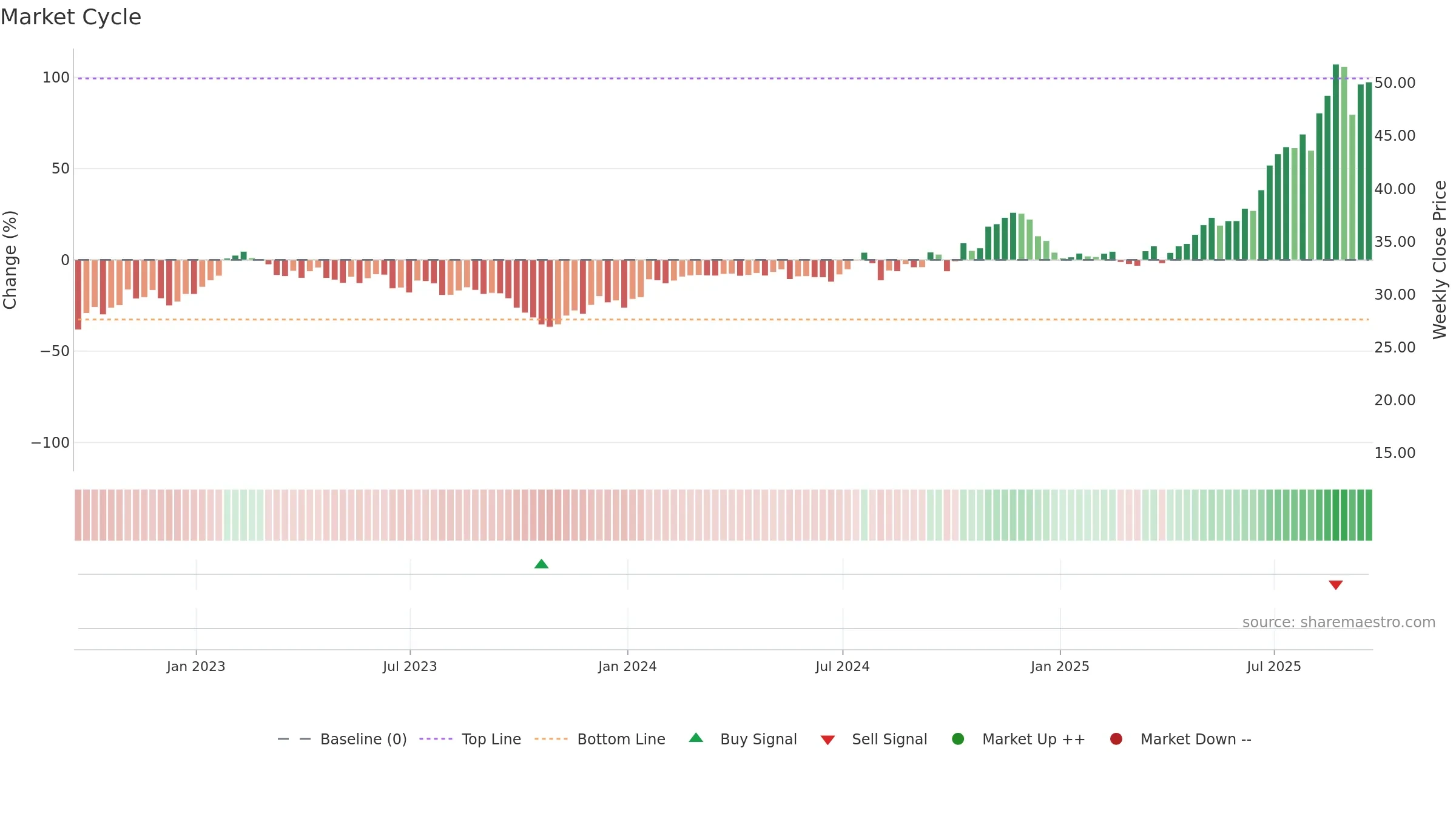 AAMI weekly Market Cycle chart, closing 2025-09-19.
