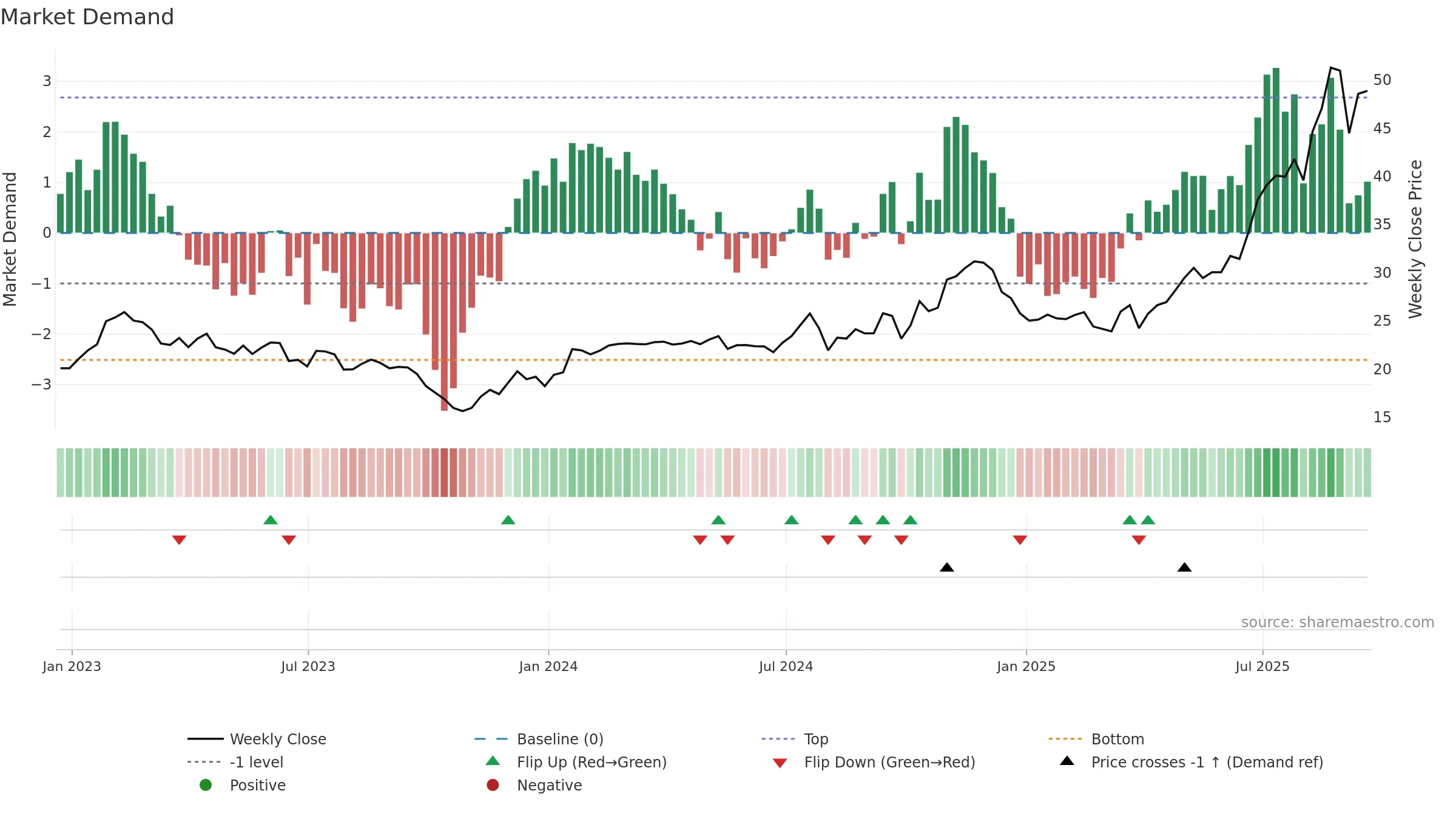 AAMI weekly Market Demand chart, closing 2025-09-19.