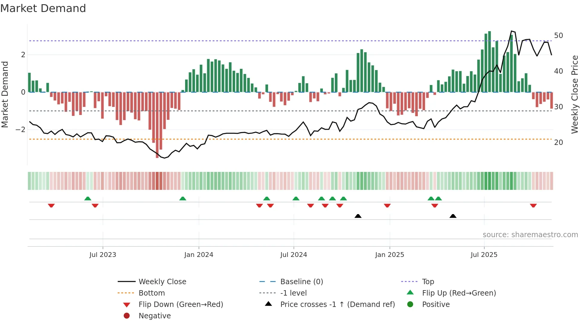 AAMI weekly Market Demand chart