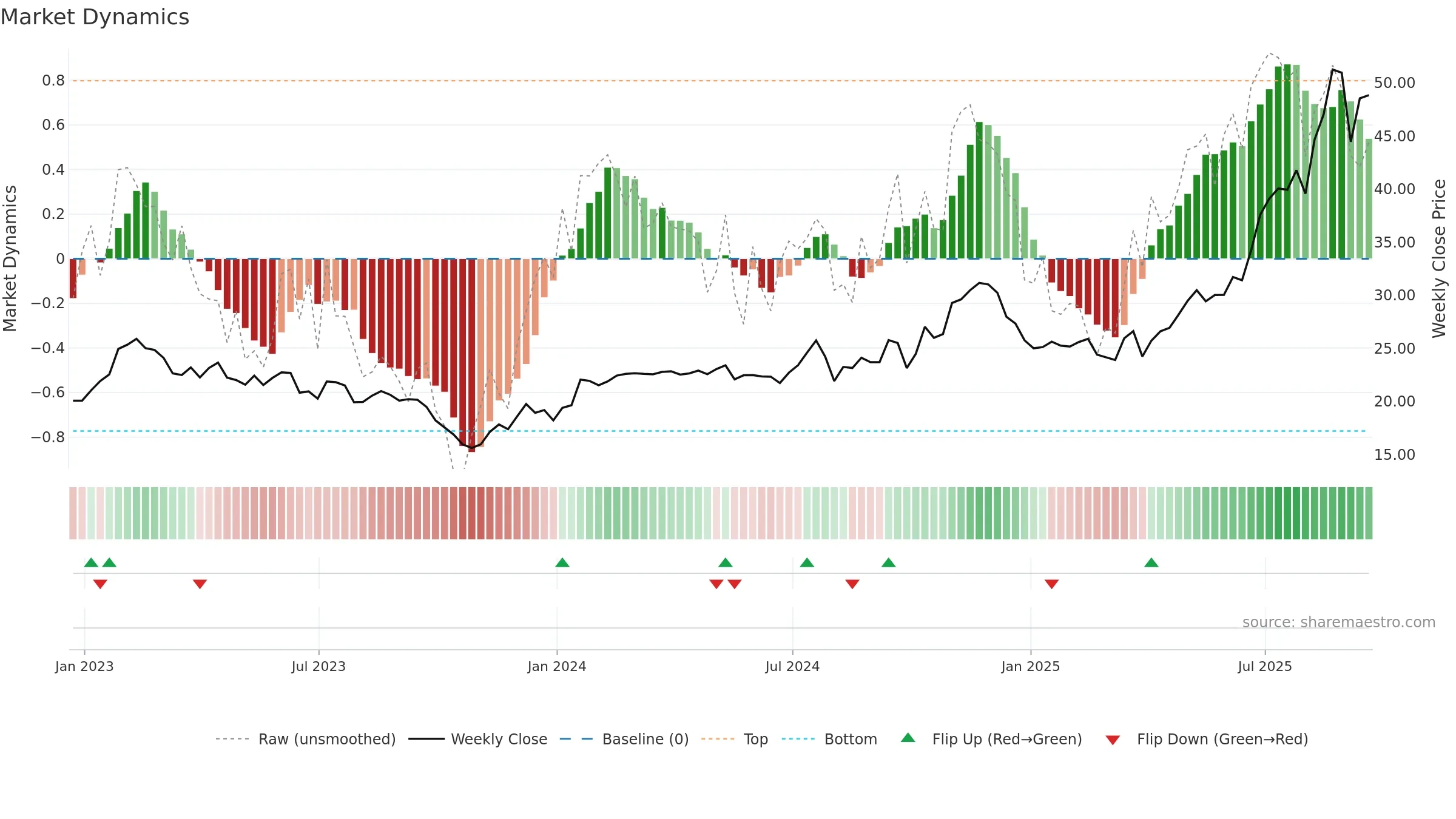 AAMI weekly Market Dynamics chart, closing 2025-09-19.