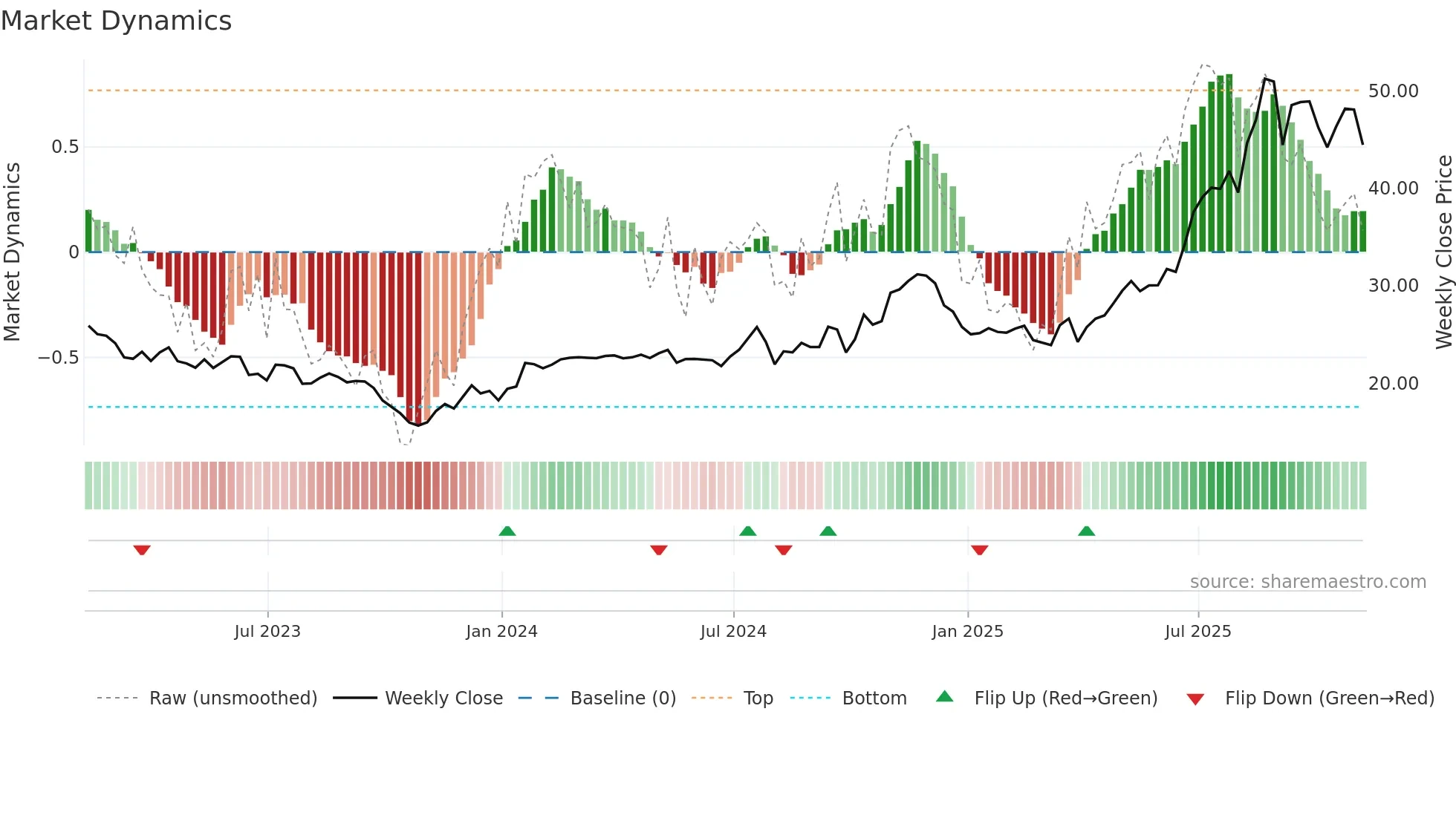 AAMI weekly Market Dynamics chart