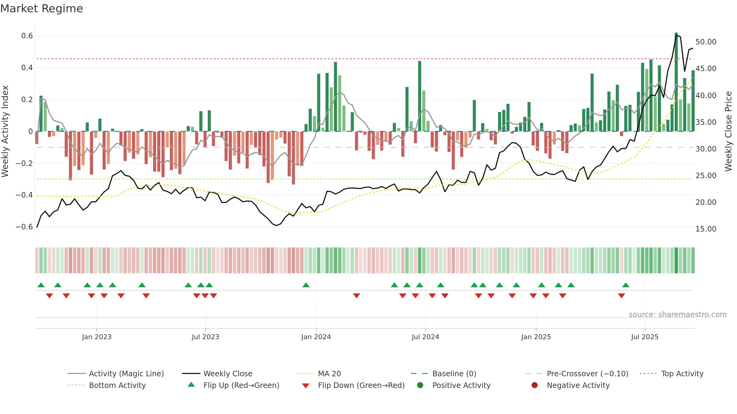 AAMI weekly Market Snapshot chart, closing 2025-09-19.