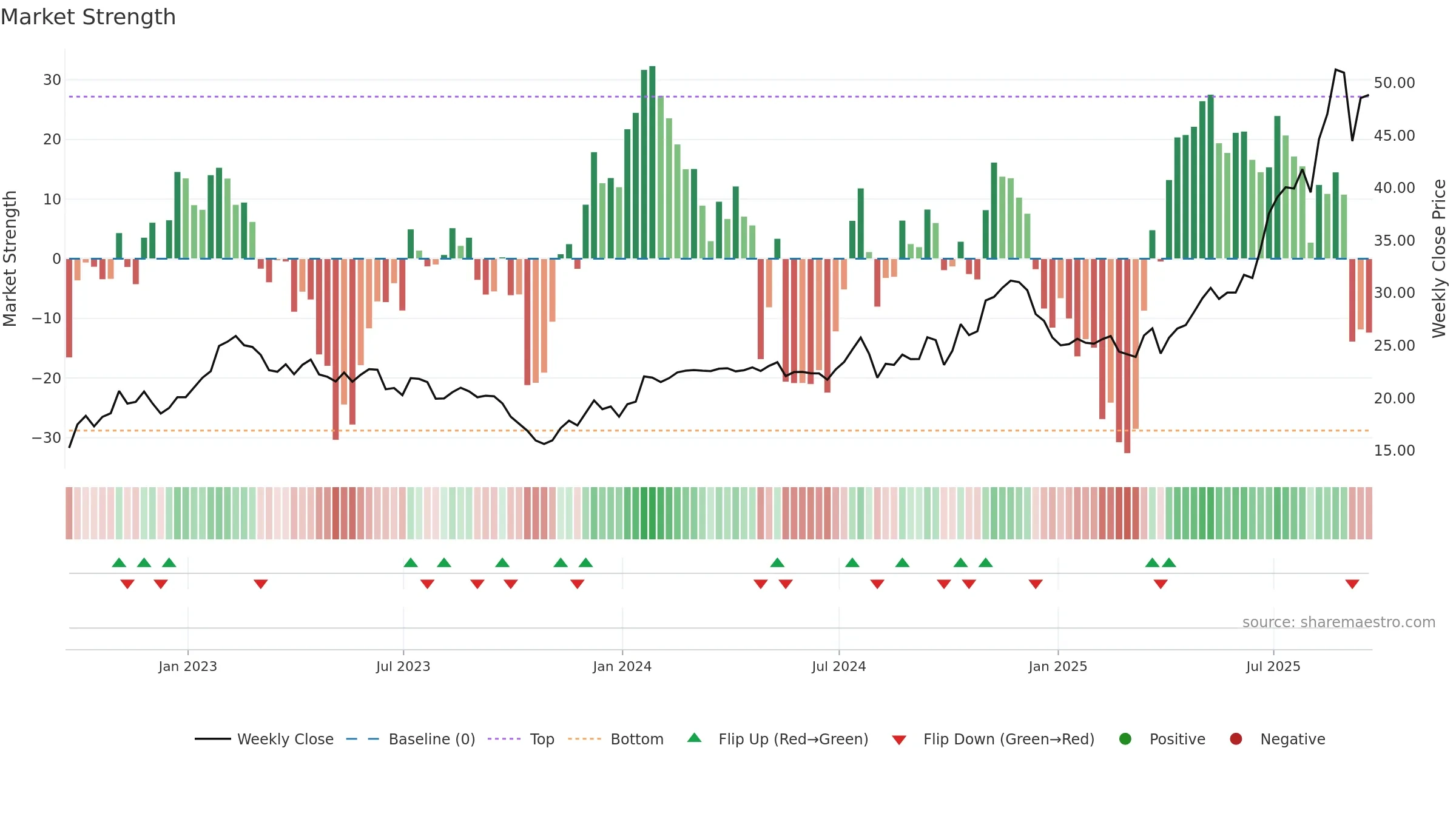 AAMI weekly Market Strength chart, closing 2025-09-19.