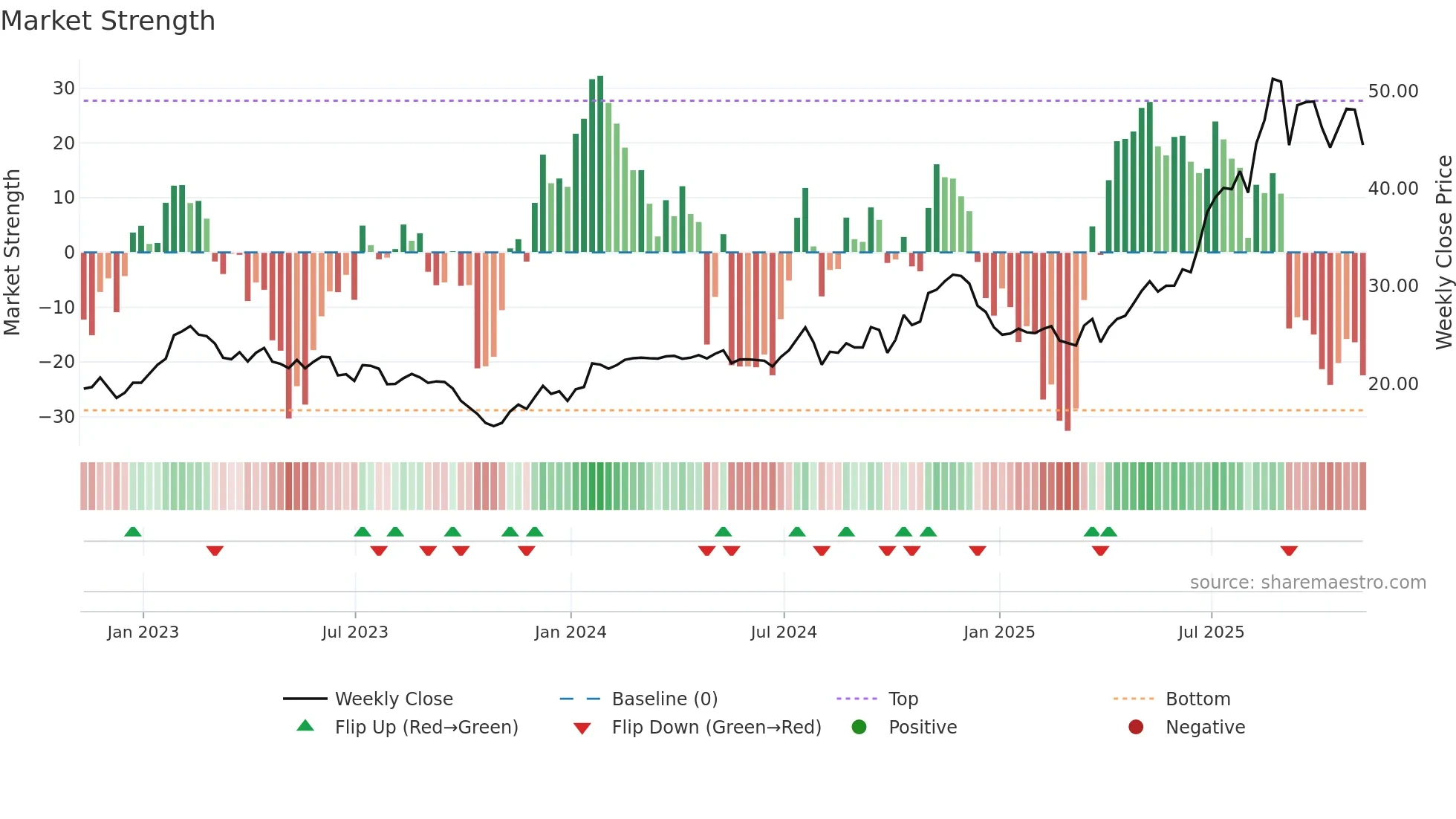 AAMI weekly Market Strength chart