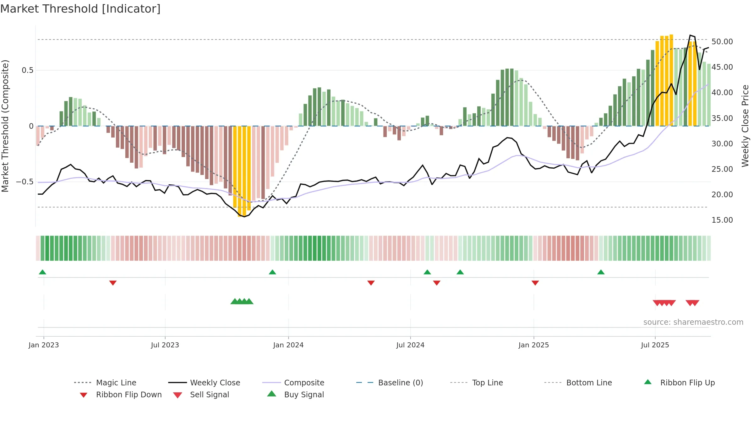 AAMI weekly Market Threshold chart, closing 2025-09-19.