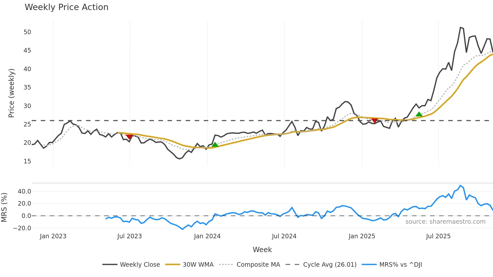 AAMI weekly Price Action chart, closing 2025-11-07