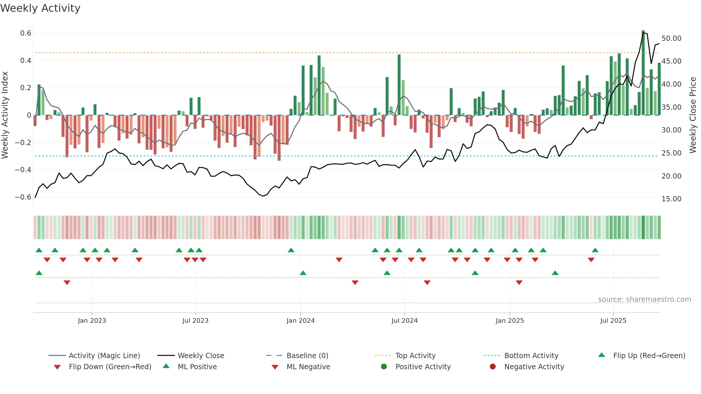 AAMI weekly Activity chart, closing 2025-09-19.