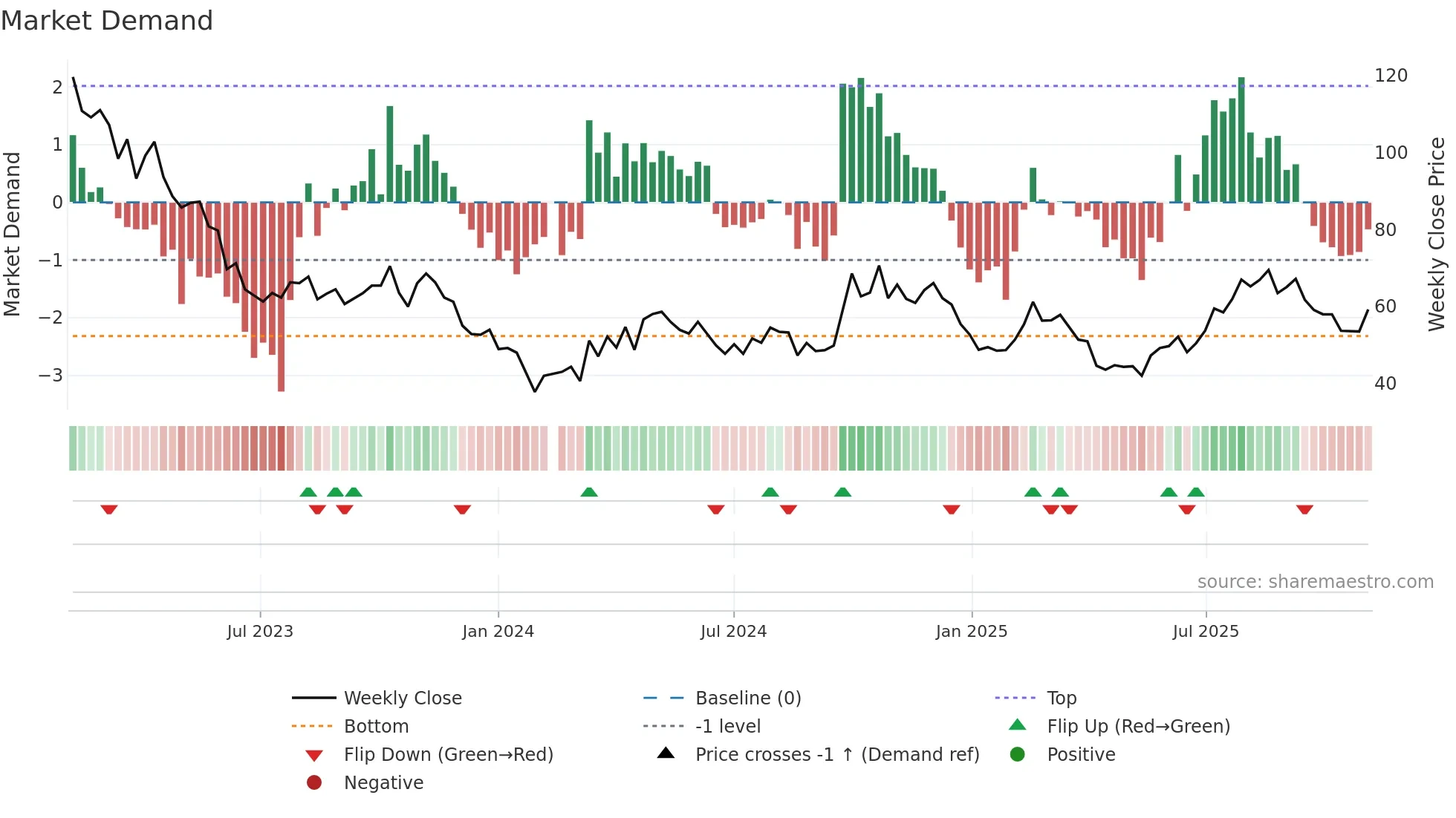 300347 weekly Market Demand chart