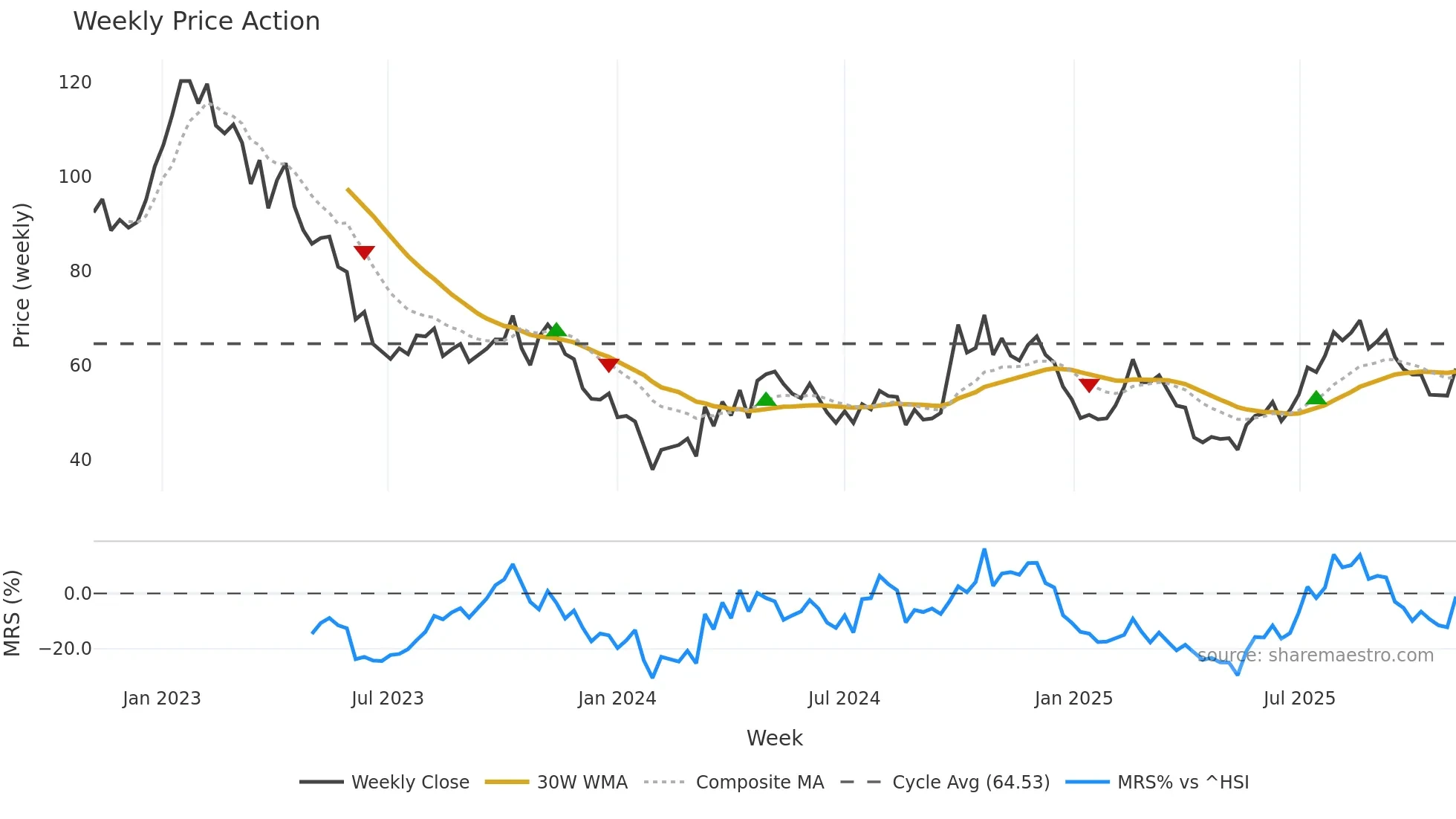 300347 weekly Price Action chart, closing 2025-11-03
