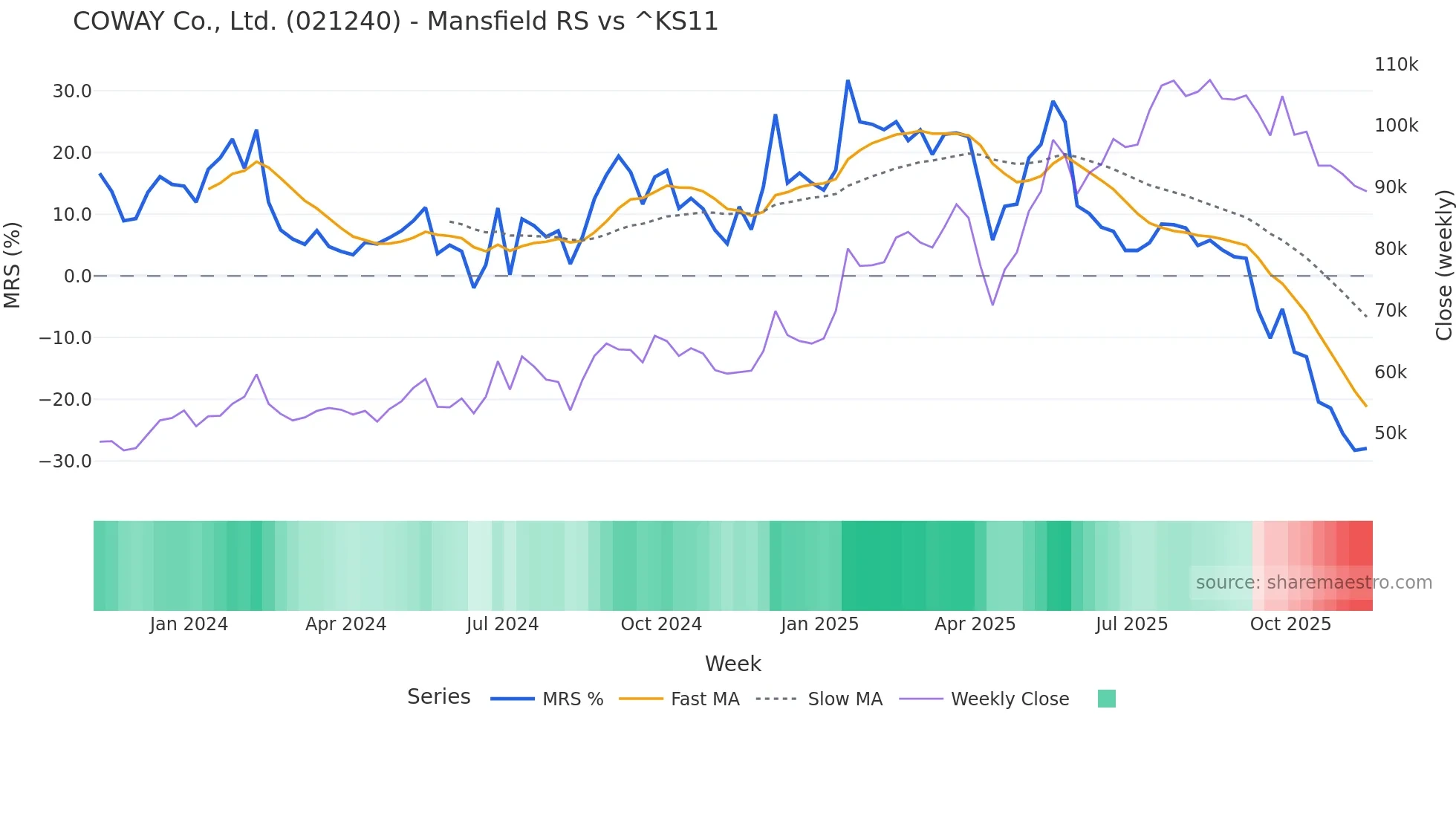 021240 Mansfield Relative Strength chart