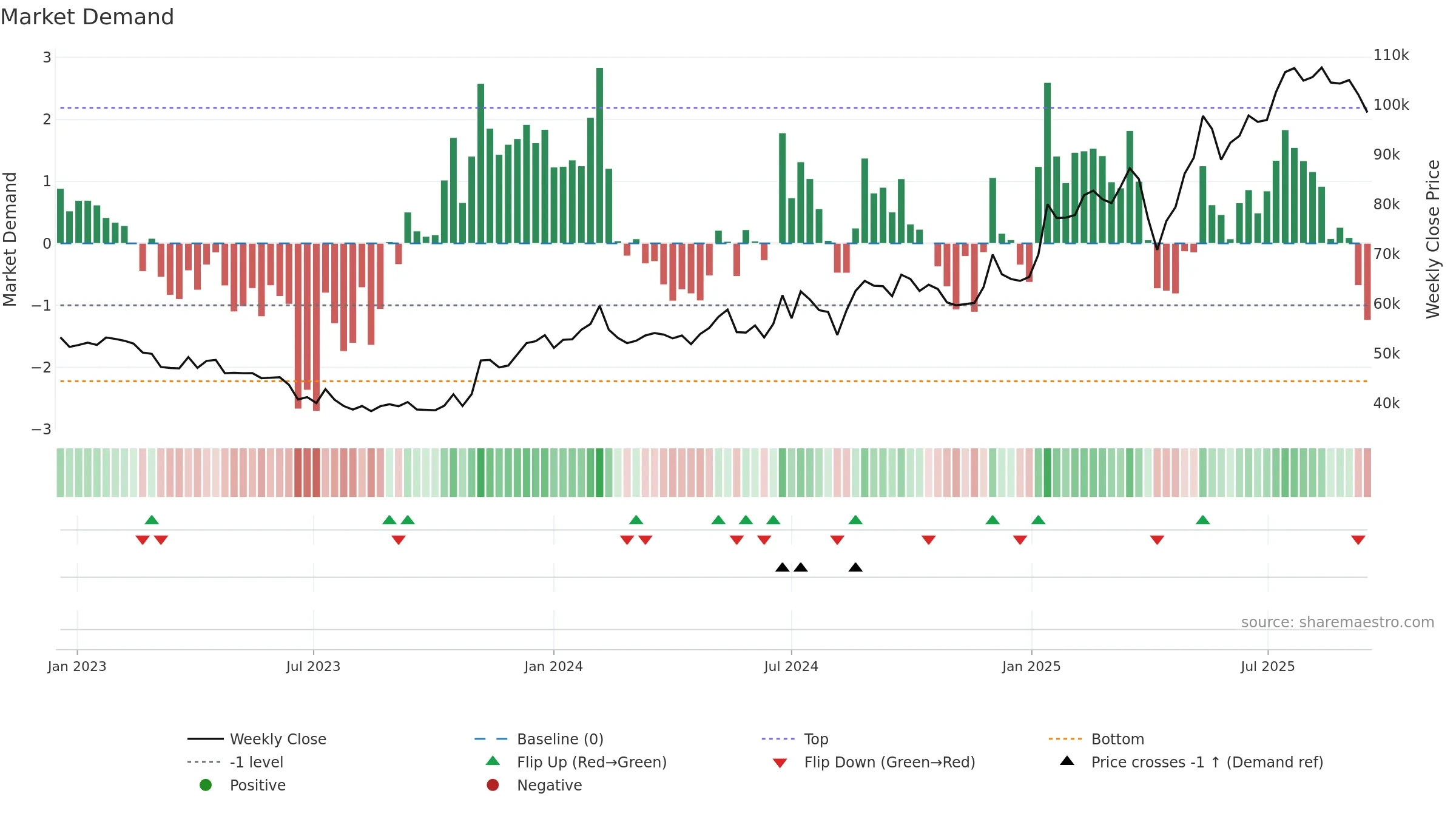 021240 weekly Market Demand chart, closing 2025-09-15.