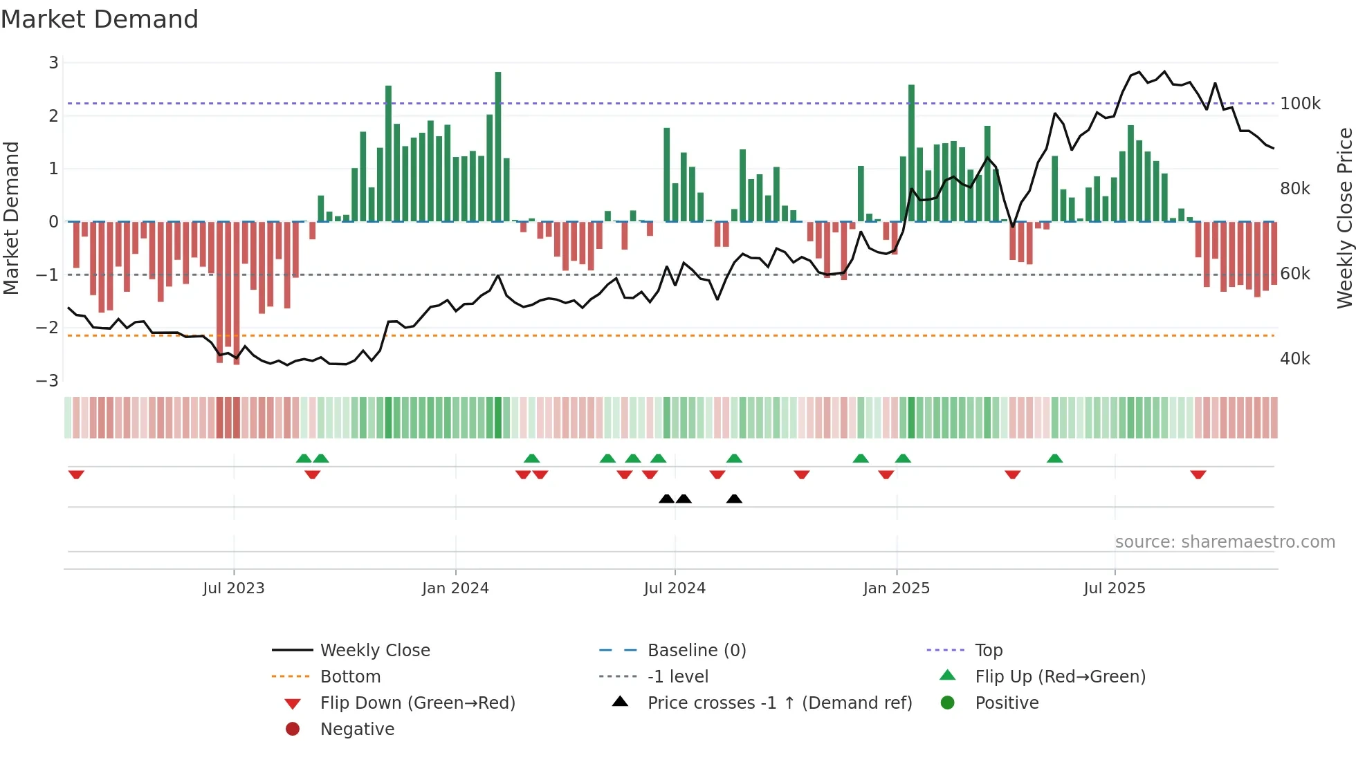 021240 weekly Market Demand chart
