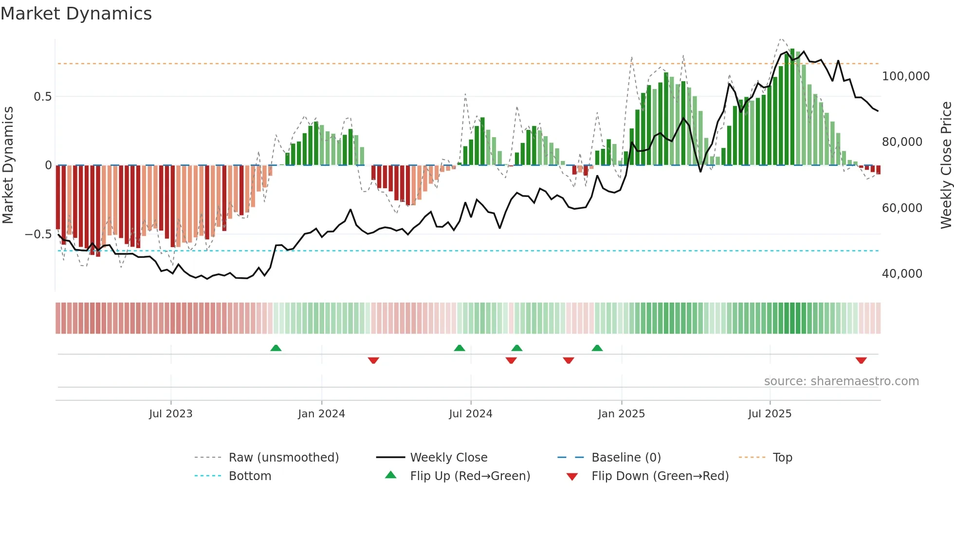 021240 weekly Market Dynamics chart