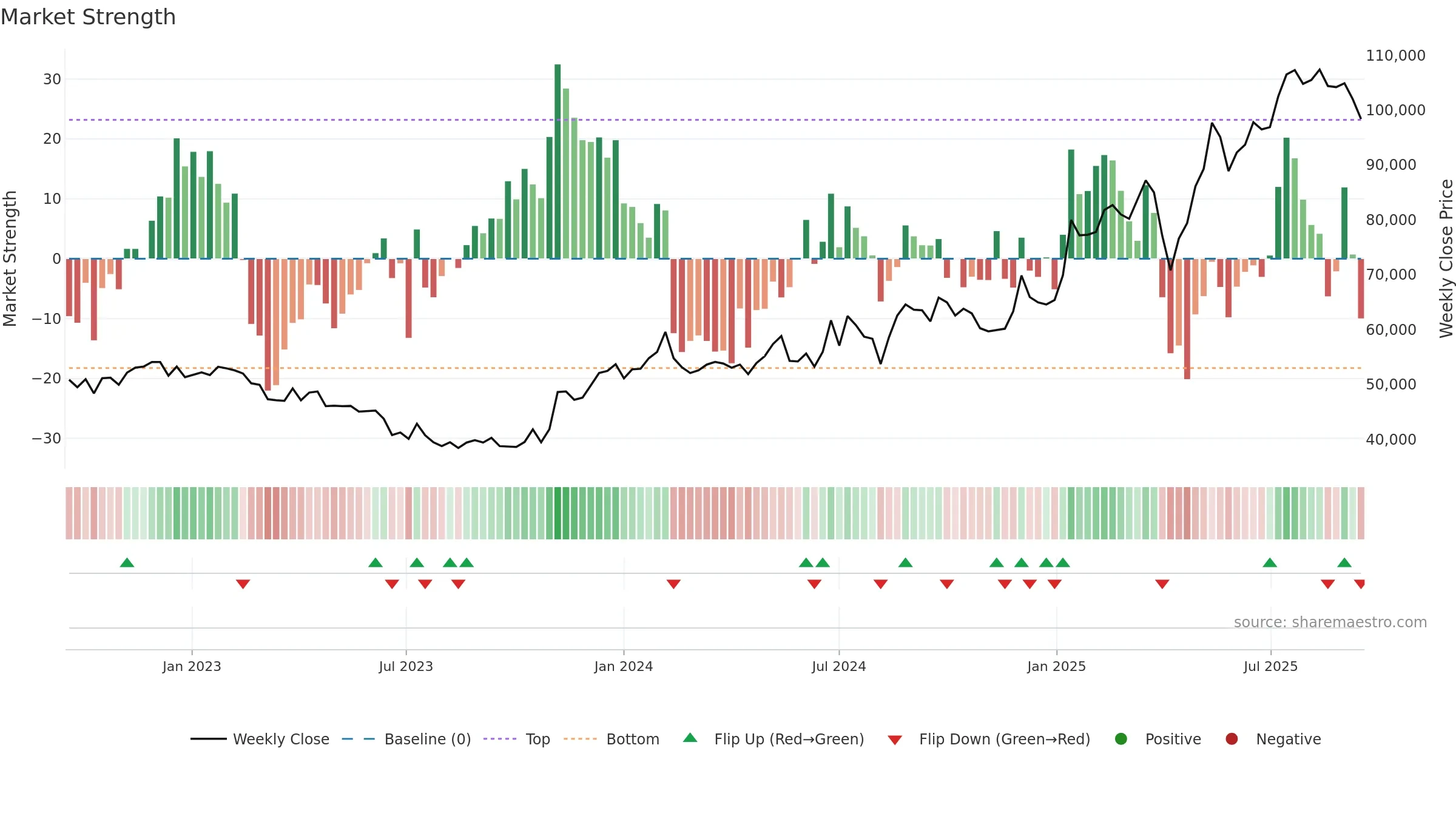 021240 weekly Market Strength chart, closing 2025-09-15.