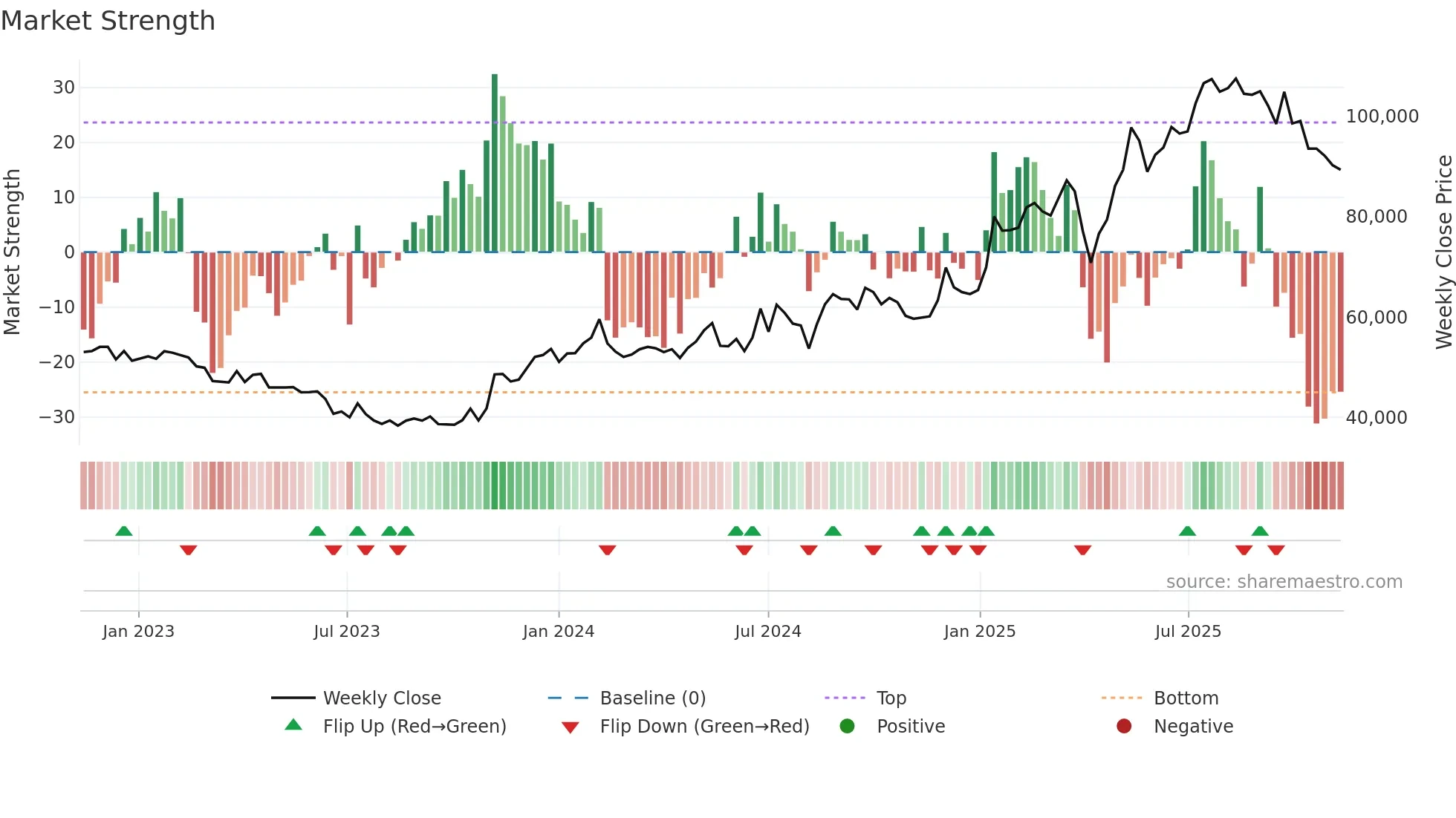 021240 weekly Market Strength chart