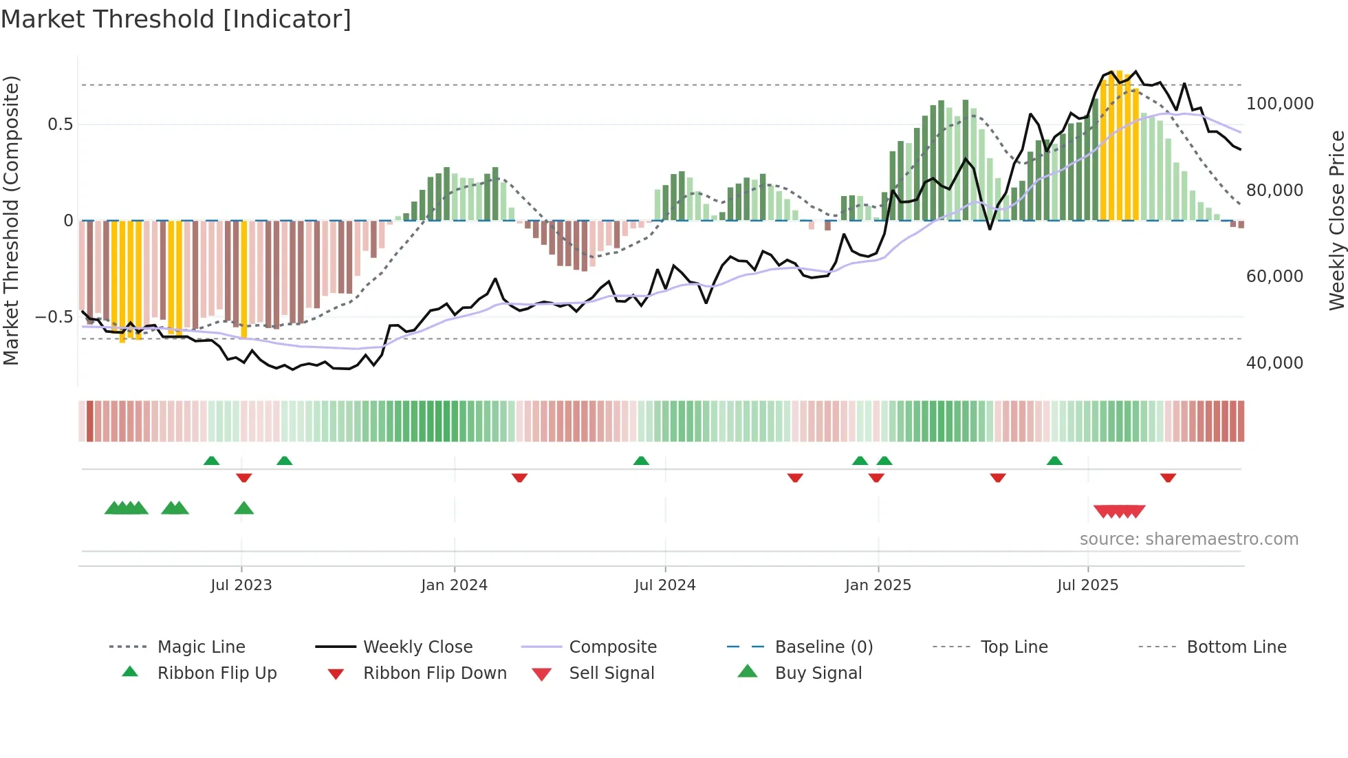 021240 weekly Market Threshold chart