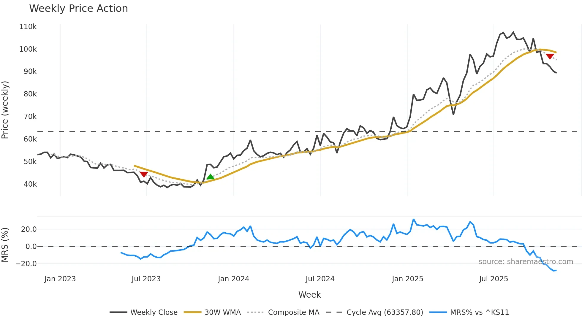 021240 weekly Price Action chart, closing 2025-11-10