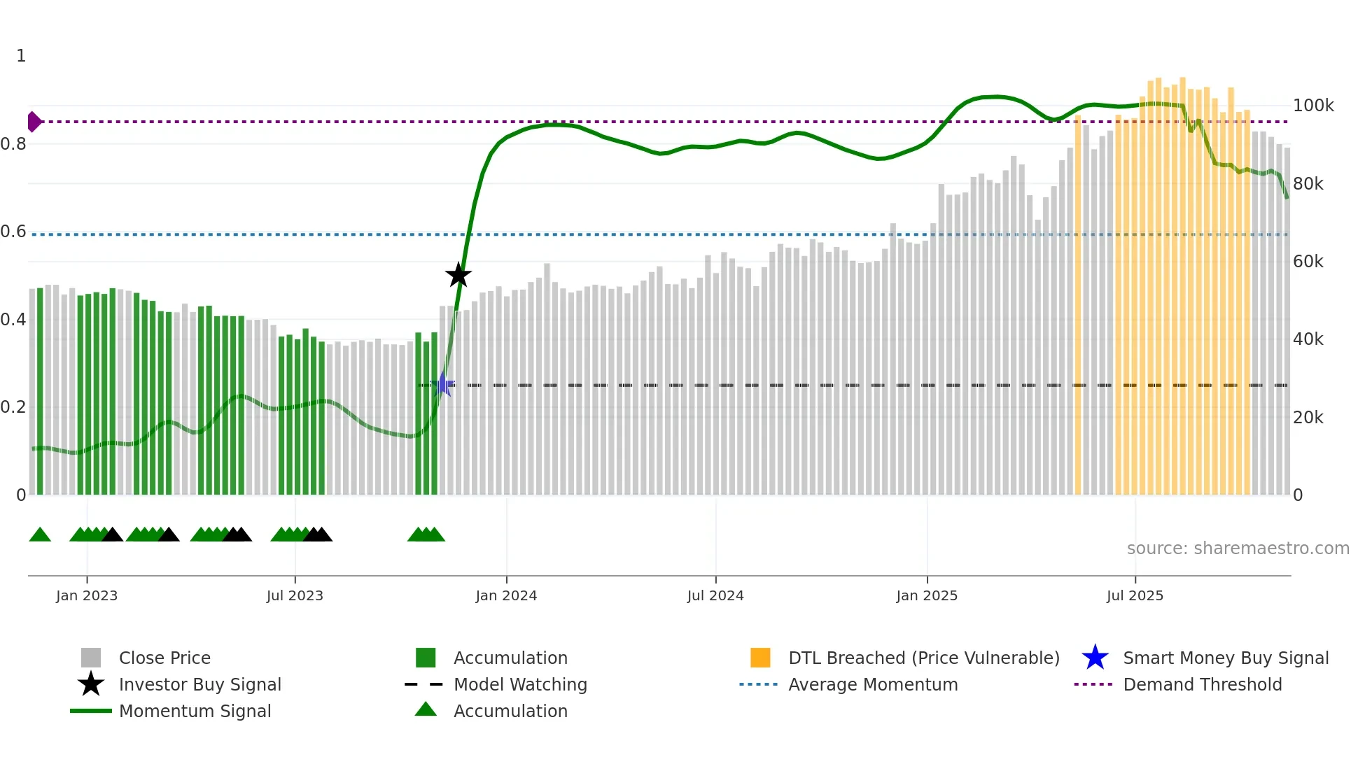 021240 weekly Smart Money chart