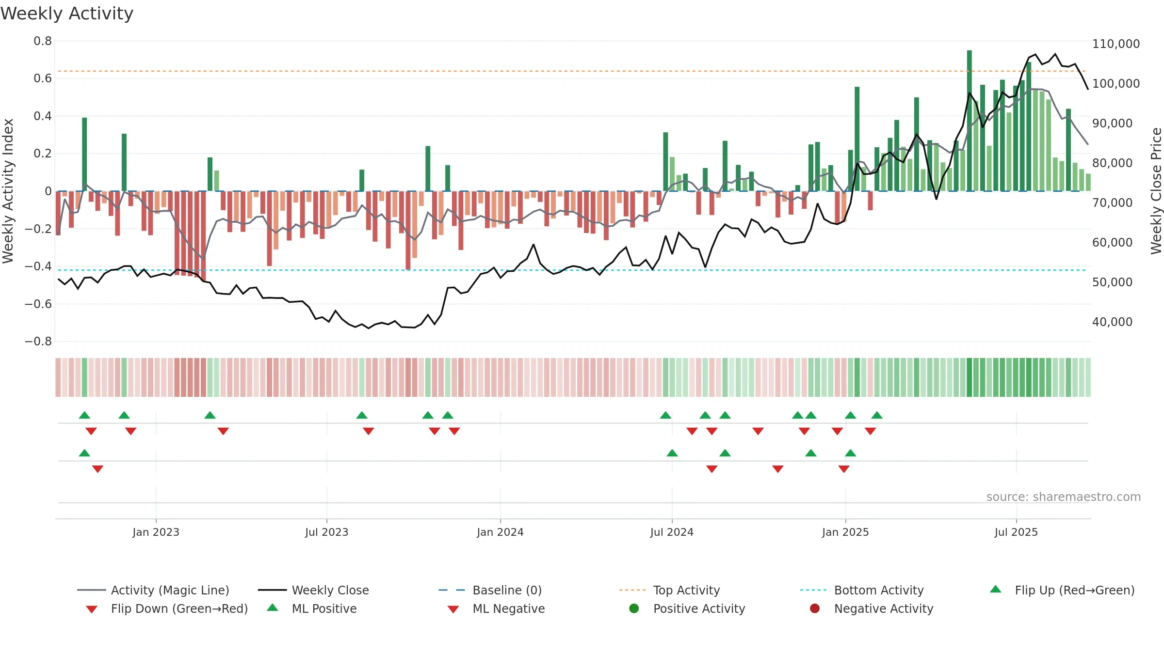 021240 weekly Activity chart, closing 2025-09-15.