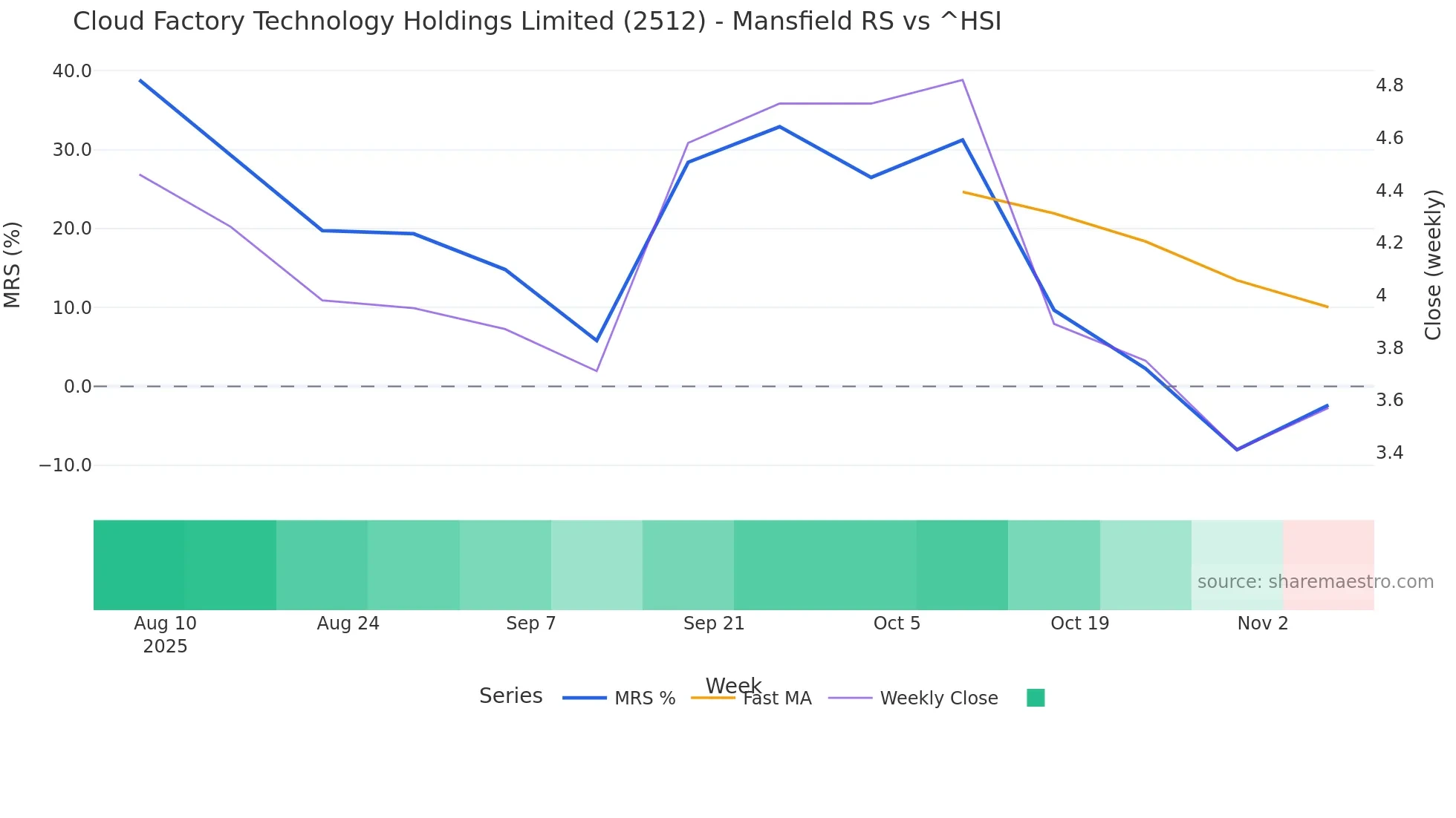2512 Mansfield Relative Strength chart