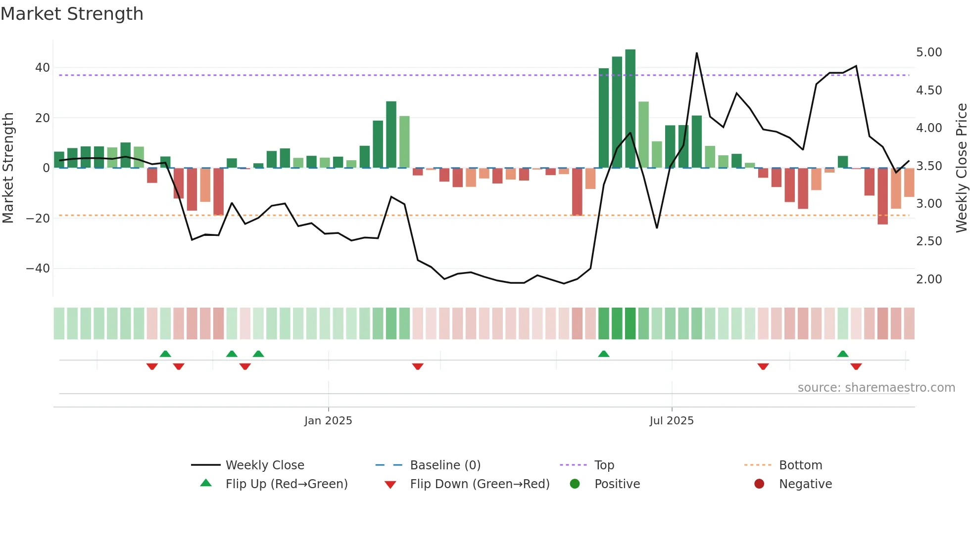 2512 weekly Market Strength chart