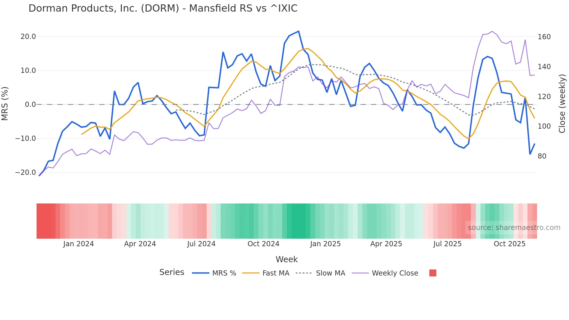 DORM Mansfield Relative Strength chart