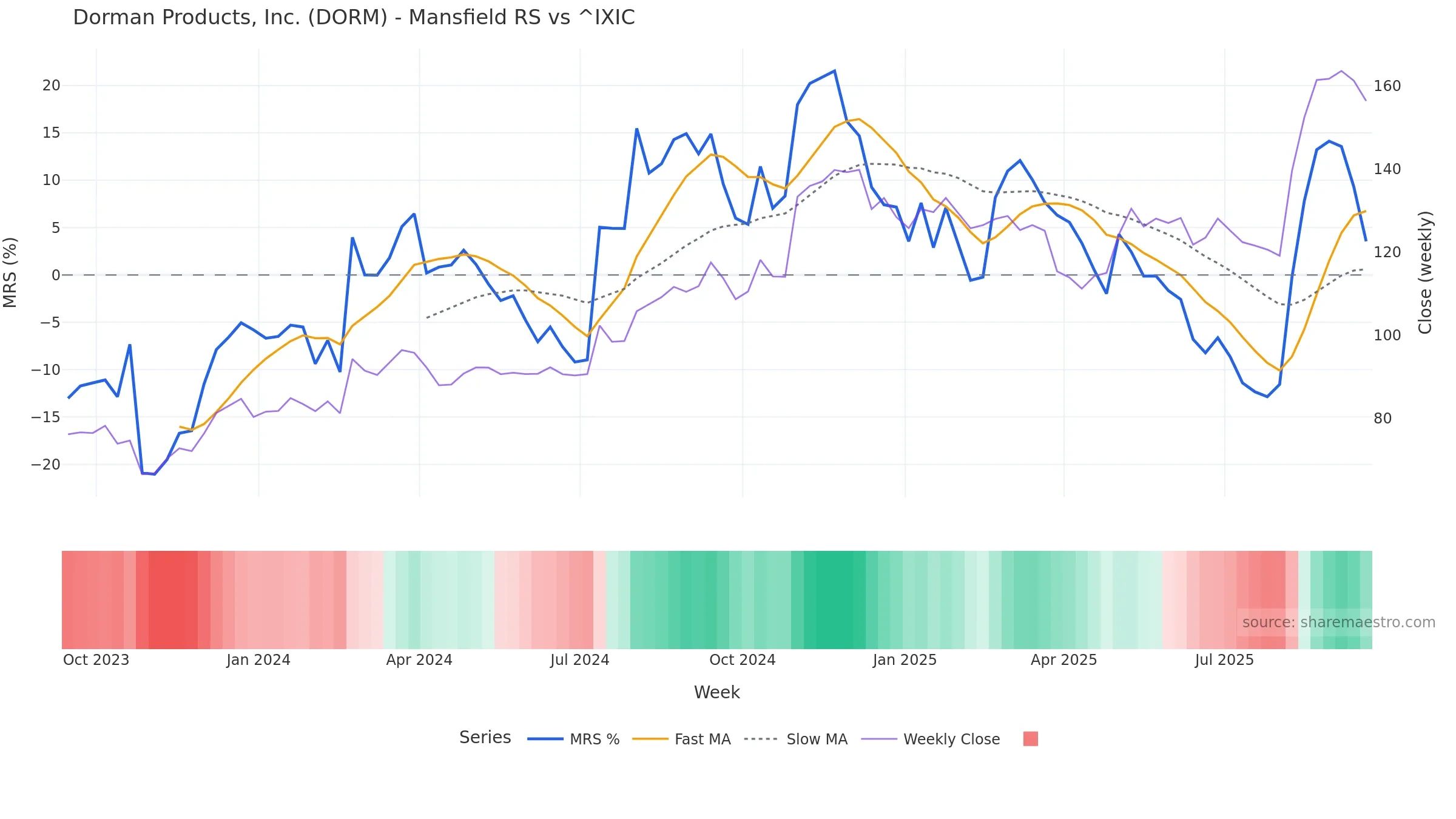 DORM Mansfield Relative Strength vs ^IXIC DORM Mansfield Relative Strength vs ^IXIC — weekly