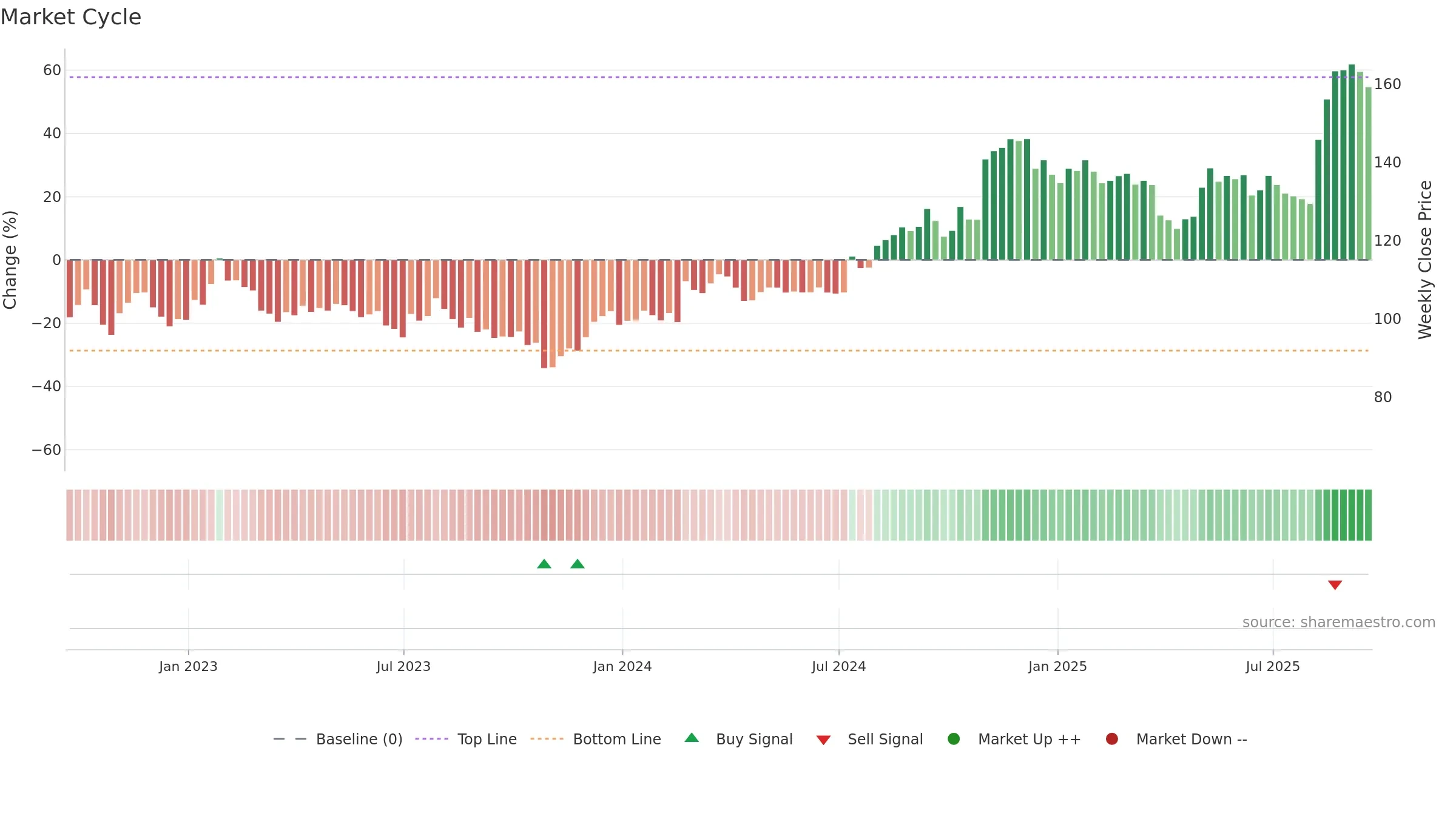 DORM weekly Market Cycle chart, closing 2025-09-19.