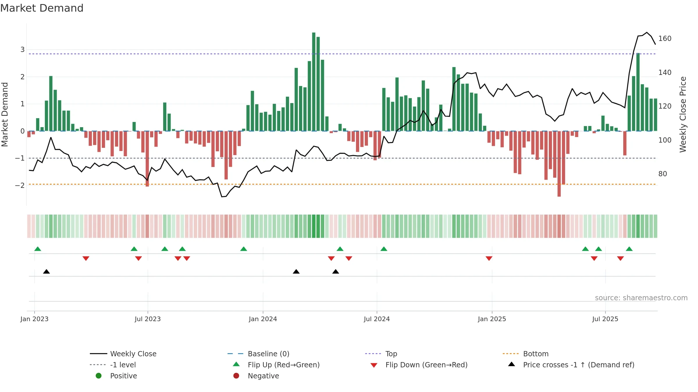 DORM weekly Market Demand chart, closing 2025-09-19.