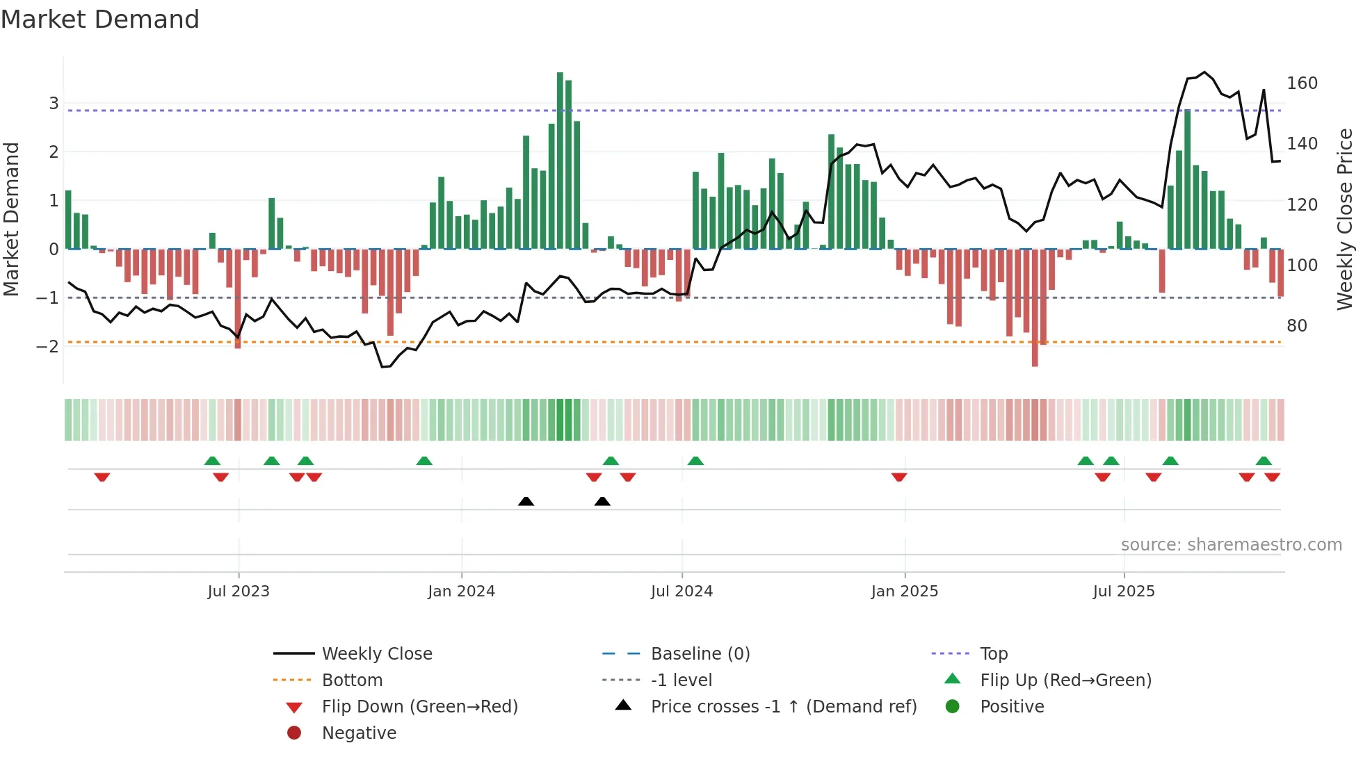 DORM weekly Market Demand chart