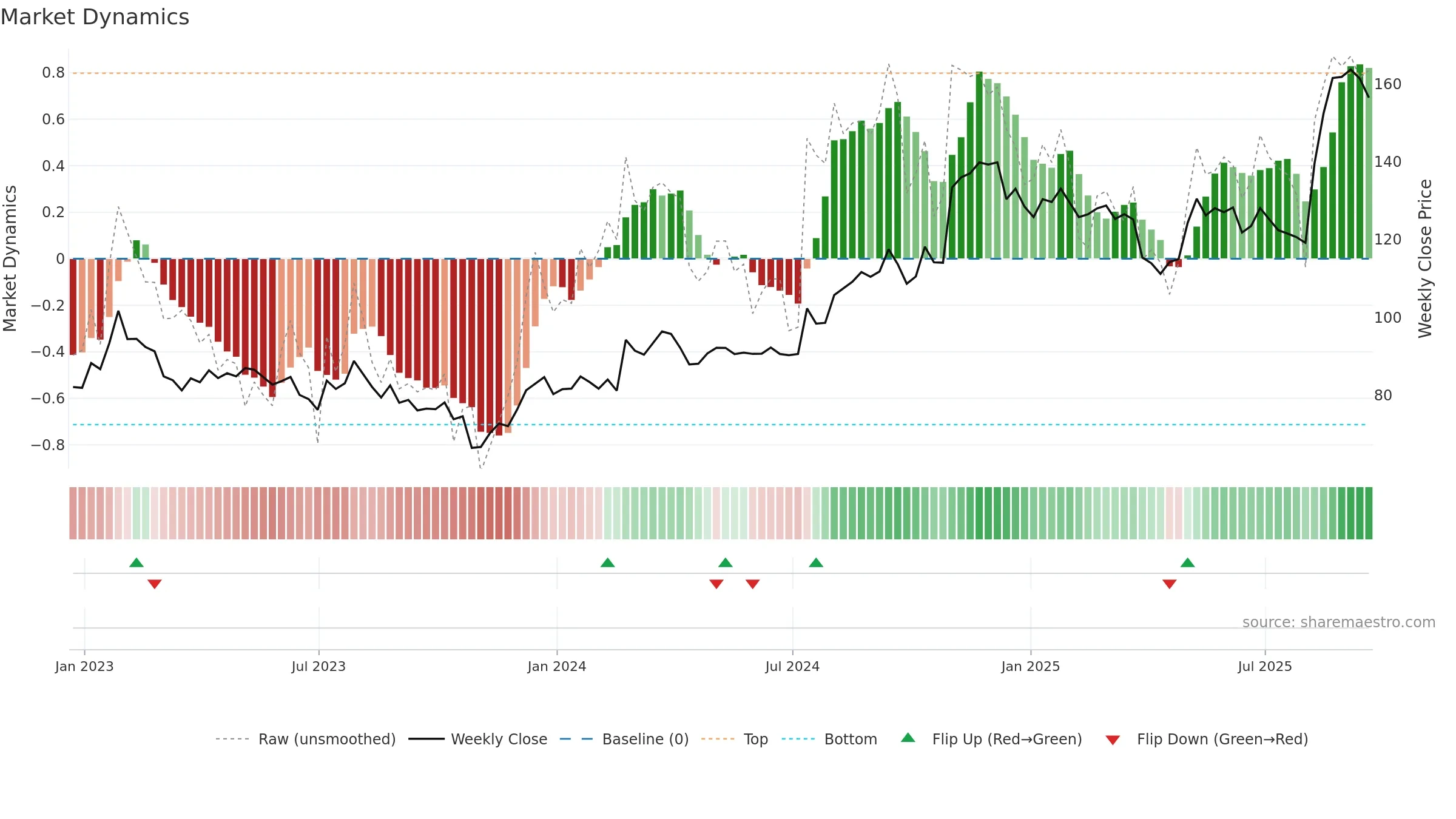 DORM weekly Market Dynamics chart, closing 2025-09-19.