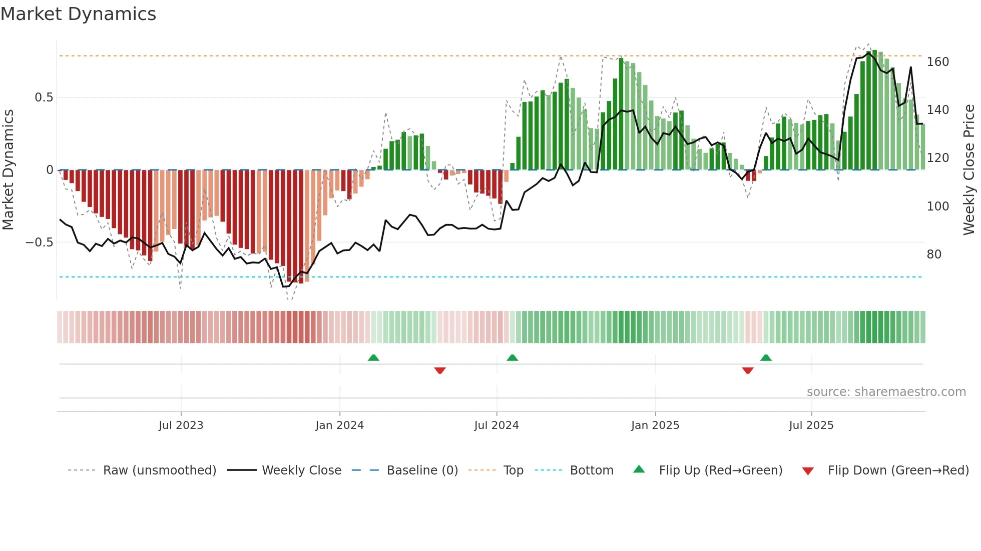DORM weekly Market Dynamics chart